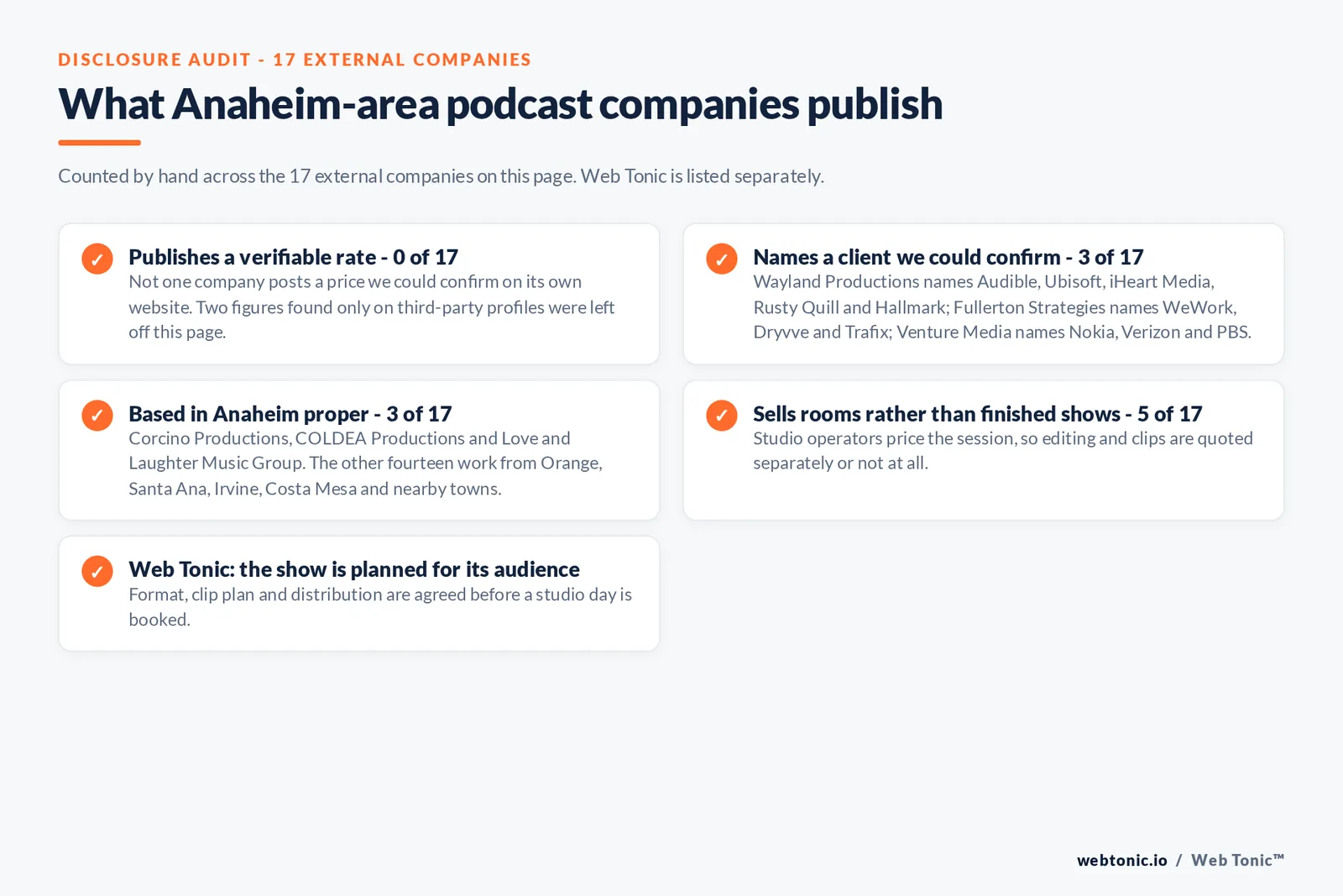 Checklist auditing what the 17 external Anaheim-area podcast companies disclose publicly: none publishes a rate we could confirm on its own website, 3 of 17 name a client with Wayland Productions naming Audible, Ubisoft, iHeart Media, Rusty Quill and Hallmark, Fullerton Strategies naming WeWork, Dryvve and Trafix and Venture Media naming Nokia, Verizon and PBS, 3 of 17 are based in Anaheim proper while fourteen work from Orange, Santa Ana, Irvine, Costa Mesa and nearby towns, 5 of 17 sell rooms rather than finished shows, and Web Tonic agrees format, clip plan and distribution before a studio day is booked