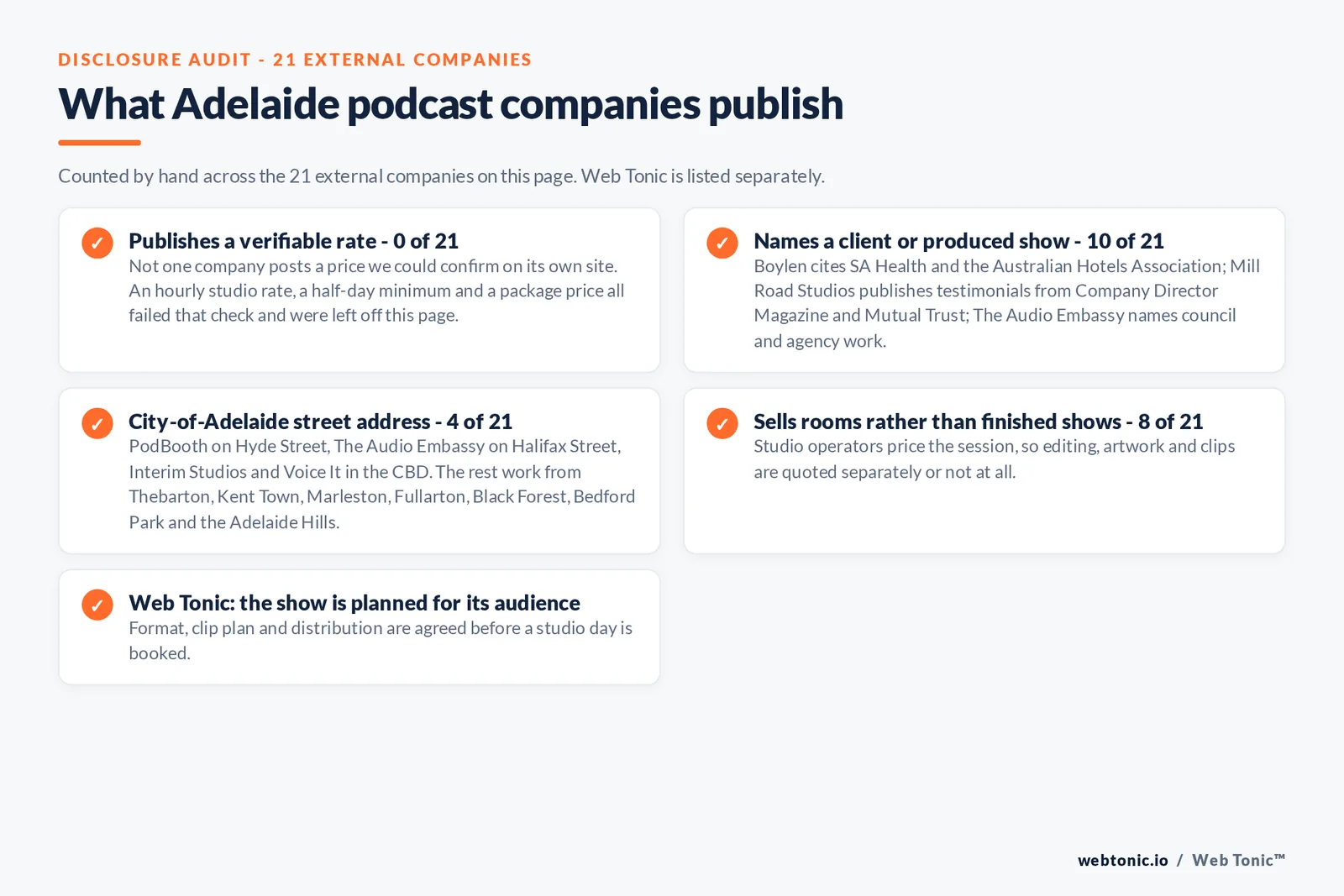 Checklist auditing what the 21 external Adelaide podcast companies disclose publicly: none publishes a rate we could confirm on its own website, with an hourly studio rate, a half-day minimum and a package price all failing that check, 10 of 21 name a client or produced show including Boylen citing SA Health and the Australian Hotels Association and Mill Road Studios publishing testimonials from Company Director Magazine and Mutual Trust, 4 of 21 hold a city-of-Adelaide street address while the rest work from Thebarton, Kent Town, Marleston, Fullarton, Black Forest, Bedford Park and the Adelaide Hills, 8 of 21 sell rooms rather than finished shows, and Web Tonic agrees format, clip plan and distribution before a studio day is booked