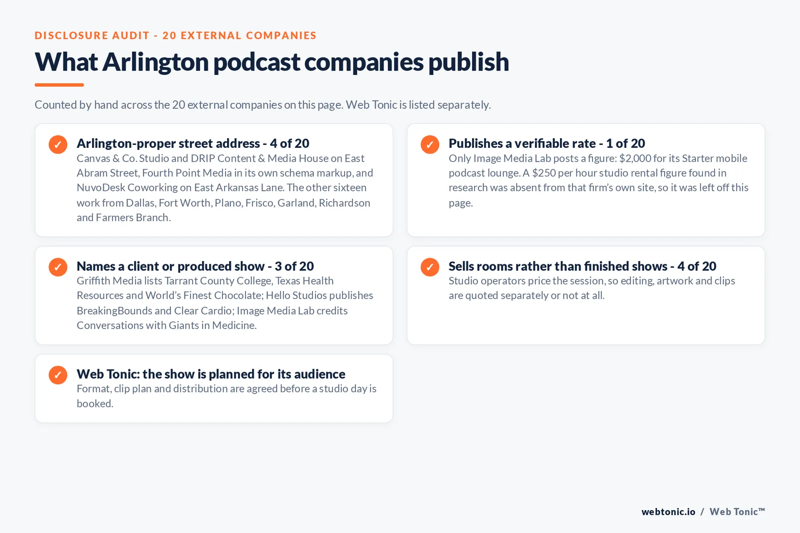 Checklist auditing what the 20 external Arlington podcast companies disclose publicly: 4 of 20 hold an Arlington-proper street address including Canvas and Co. Studio and DRIP Content and Media House on East Abram Street, Fourth Point Media and NuvoDesk Coworking, while the other sixteen work from Dallas, Fort Worth, Plano, Frisco, Garland, Richardson and Farmers Branch, 1 of 20 publishes a verifiable rate at 2,000 dollars for the Image Media Lab starter mobile podcast lounge, 3 of 20 name a client including Griffith Media citing Tarrant County College and Texas Health Resources, 4 of 20 sell rooms rather than finished shows, and Web Tonic agrees format, clip plan and distribution before a studio day is booked