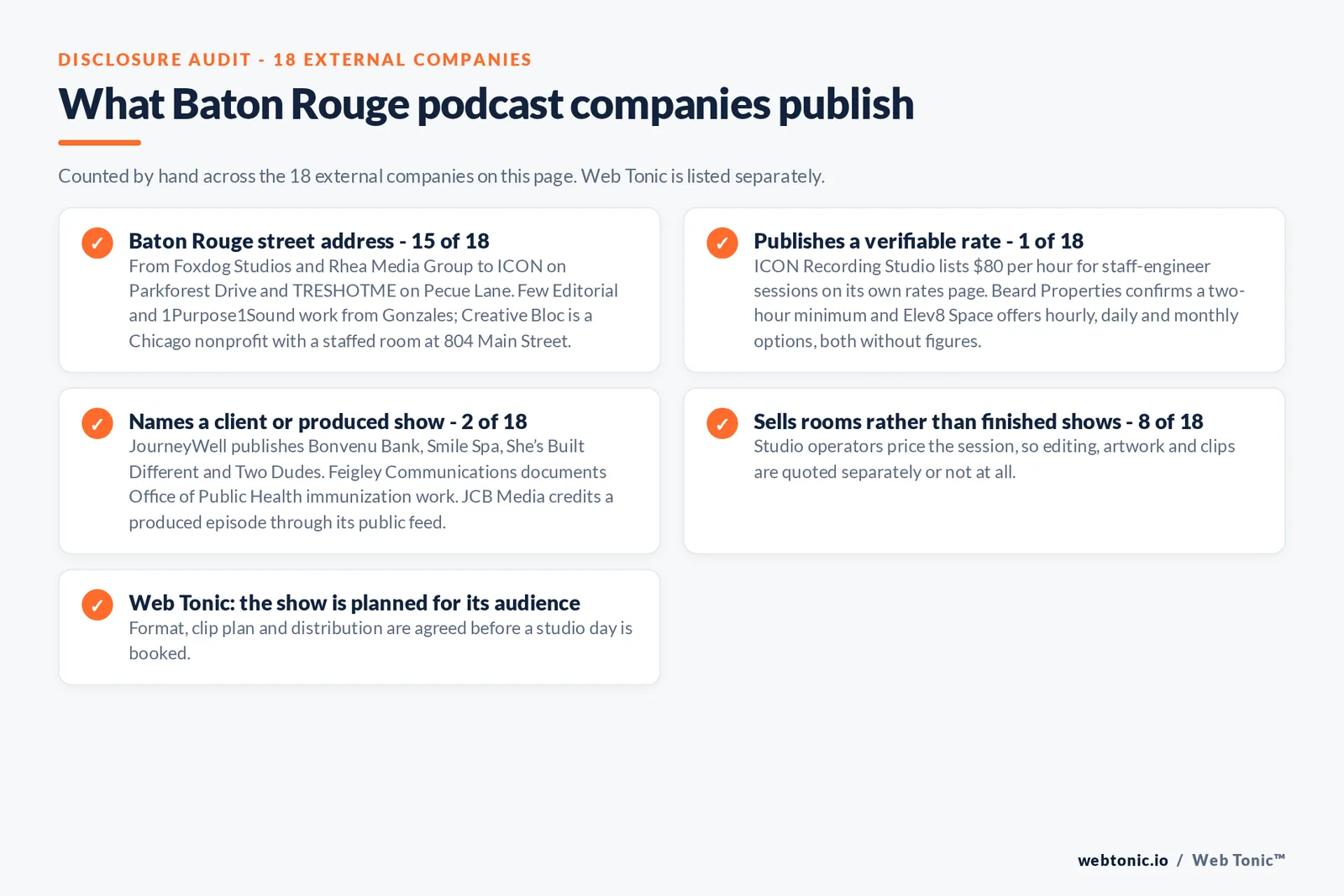 Checklist auditing what the 18 external Baton Rouge podcast companies disclose publicly: 15 of 18 publish a Baton Rouge street address from Foxdog Studios and Rhea Media Group to ICON on Parkforest Drive and TRESHOTME on Pecue Lane, while Few Editorial and 1Purpose1Sound work from Gonzales and Creative Bloc is a Chicago nonprofit with a staffed room on Main Street, 1 of 18 publishes a verifiable rate at 80 dollars an hour for ICON studio sessions, 2 of 18 name a client including JourneyWell citing Bonvenu Bank, 8 of 18 sell rooms rather than finished shows, and Web Tonic agrees format, clip plan and distribution before a studio day is booked