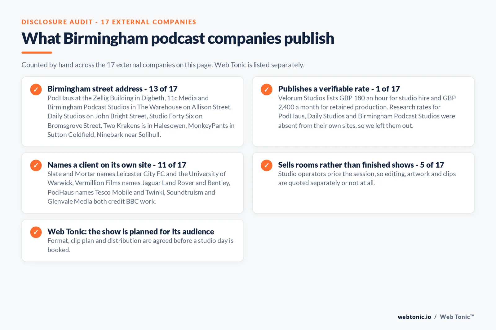 Checklist auditing what the 17 external Birmingham podcast companies disclose publicly: 13 of 17 publish a Birmingham street address including PodHaus at the Zellig Building in Digbeth and 11c Media and Birmingham Podcast Studios in The Warehouse on Allison Street, while Two Krakens works from Halesowen, MonkeyPants from Sutton Coldfield and Ninebark near Solihull, 1 of 17 publishes a verifiable rate with Velorum Studios listing 180 pounds an hour and 2,400 pounds a month, 11 of 17 name a client including Slate and Mortar citing Leicester City Football Club and Vermillion Films citing Jaguar Land Rover, 5 of 17 sell rooms rather than finished shows, and Web Tonic agrees format, clip plan and distribution before a studio day is booked