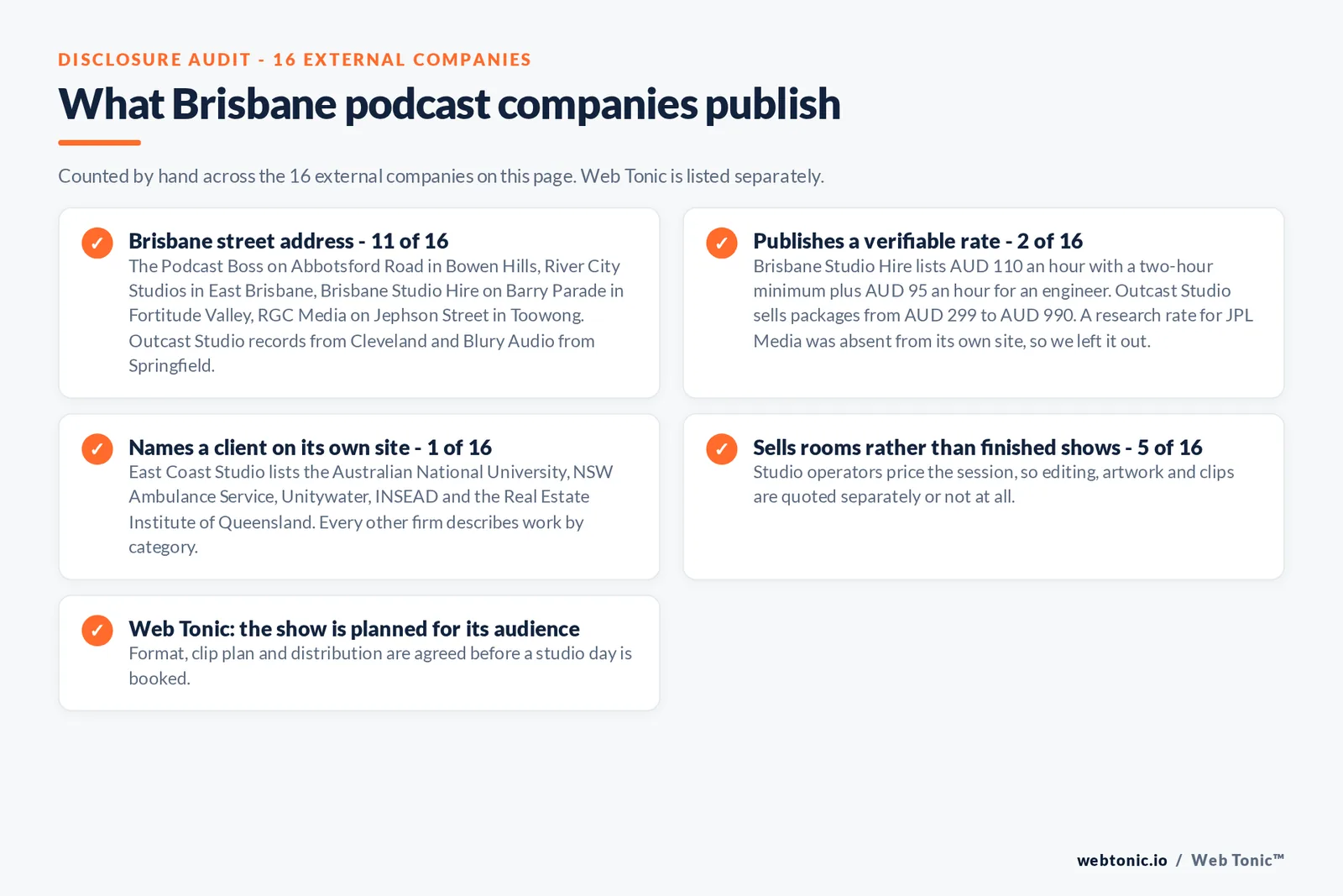 Checklist auditing what the 16 external Brisbane podcast companies disclose publicly: 11 of 16 publish a Brisbane street address including The Podcast Boss on Abbotsford Road in Bowen Hills, River City Studios in East Brisbane and Brisbane Studio Hire on Barry Parade in Fortitude Valley, while Outcast Studio records from Cleveland and Blury Audio from Springfield, 2 of 16 publish verifiable rates with Brisbane Studio Hire at 110 Australian dollars an hour and Outcast Studio selling packages from 299 to 990 dollars, 1 of 16 names a client with East Coast Studio citing the Australian National University and Unitywater, 5 of 16 sell rooms rather than finished shows, and Web Tonic agrees format, clip plan and distribution before a studio day is booked