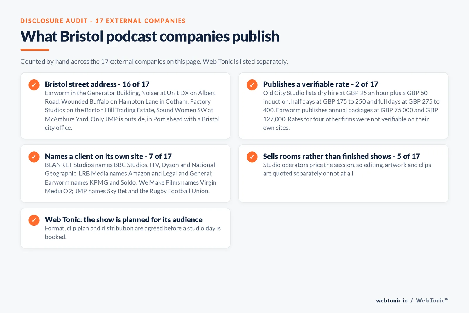 Checklist auditing what the 17 external Bristol podcast companies disclose publicly: 16 of 17 publish a Bristol street address including Earworm in the Generator Building, Noiser at Unit DX on Albert Road and Wounded Buffalo on Hampton Lane in Cotham, with only JMP outside the city in Portishead, 2 of 17 publish verifiable rates with Old City Studio at 25 pounds an hour dry hire and Earworm publishing annual packages at 75,000 and 127,000 pounds, 7 of 17 name a client including BLANKET Studios citing BBC Studios and ITV and LRB Media citing Amazon, 5 of 17 sell rooms rather than finished shows, and Web Tonic agrees format, clip plan and distribution before a studio day is booked