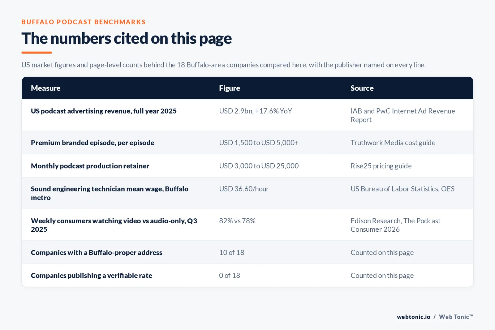 Table of the podcast figures cited on this page: US podcast advertising revenue of 2.9 billion dollars in full year 2025 up 17.6 percent per IAB and PwC, premium branded episodes at 1,500 to 5,000 dollars and more per Truthwork Media, monthly production retainers at 3,000 to 25,000 dollars per Rise25, a mean sound engineering technician wage of 36.60 dollars an hour in the Buffalo metro per the Bureau of Labor Statistics, 82 percent of weekly consumers actively watching video against 78 percent listening audio-only per Edison Research, 10 of 18 companies with a Buffalo-proper address and 0 of 18 publishing a verifiable rate