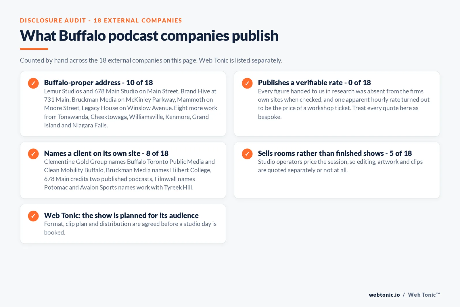 Checklist auditing what the 18 external Buffalo podcast companies disclose publicly: 10 of 18 publish a Buffalo-proper address including Lemur Studios and 678 Main Studio on Main Street and Bruckman Media on McKinley Parkway, while eight work from Tonawanda, Cheektowaga, Williamsville, Kenmore, Grand Island and Niagara Falls, 0 of 18 publish a verifiable rate because every research figure was absent from the firms own sites when checked, 8 of 18 name a client including Clementine Gold Group citing Buffalo Toronto Public Media and Bruckman Media citing Hilbert College, 5 of 18 sell rooms rather than finished shows, and Web Tonic agrees format, clip plan and distribution before a studio day is booked