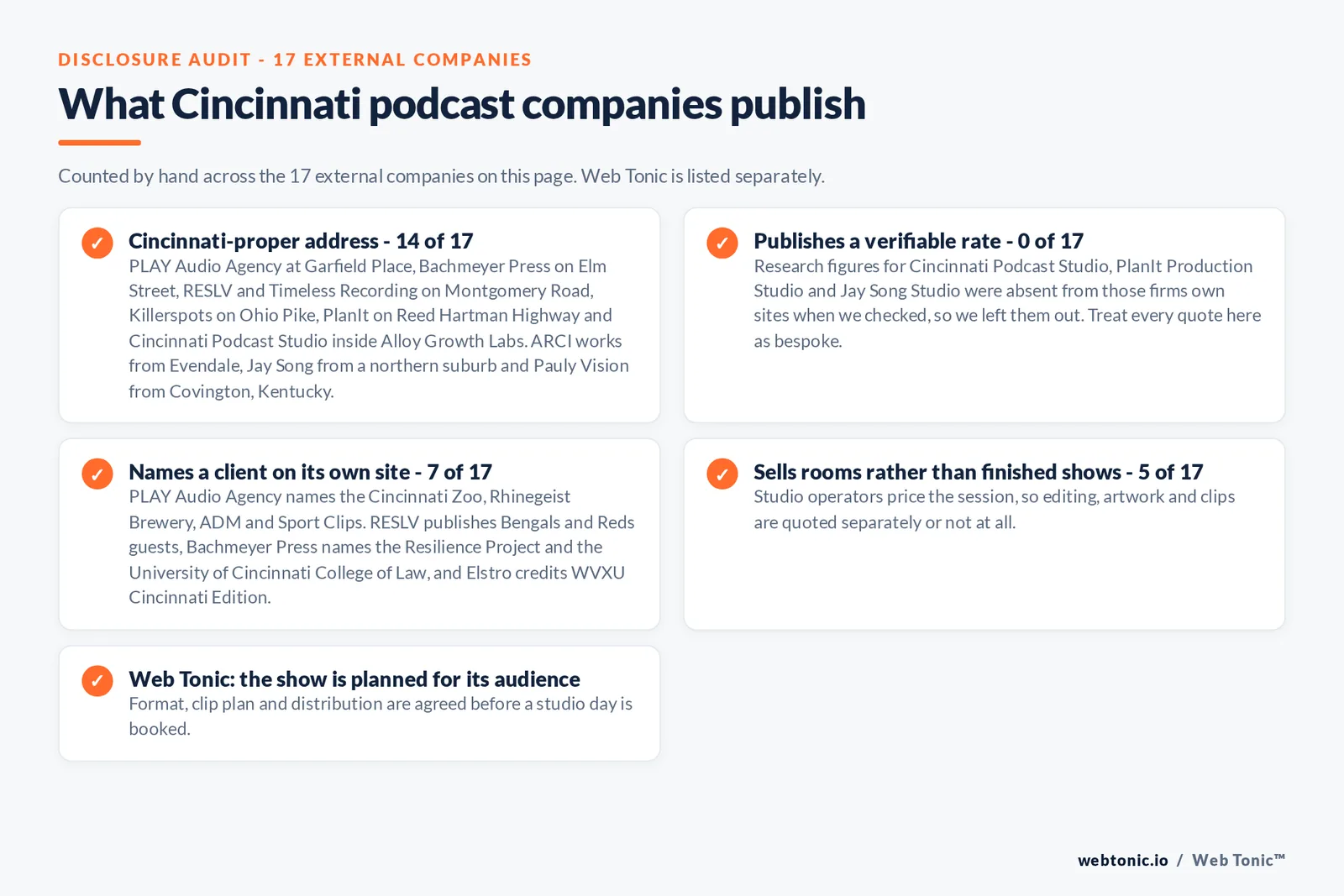 Checklist auditing what the 17 external Cincinnati podcast companies disclose publicly: 14 of 17 publish a Cincinnati-proper address while ARCI works from Evendale, Jay Song from a northern suburb and Pauly Vision from Covington across the river in Kentucky, 0 of 17 publish a verifiable rate because every figure found in research was absent from the firm's own site when checked, so Cincinnati Podcast Studio, PlanIt Production Studio and Jay Song Studio are all shown as quote-based, 7 of 17 name a client on their own site, 4 of 17 sell rooms and engineer time rather than finished shows, and Web Tonic agrees format, clip plan and distribution before a studio day is booked