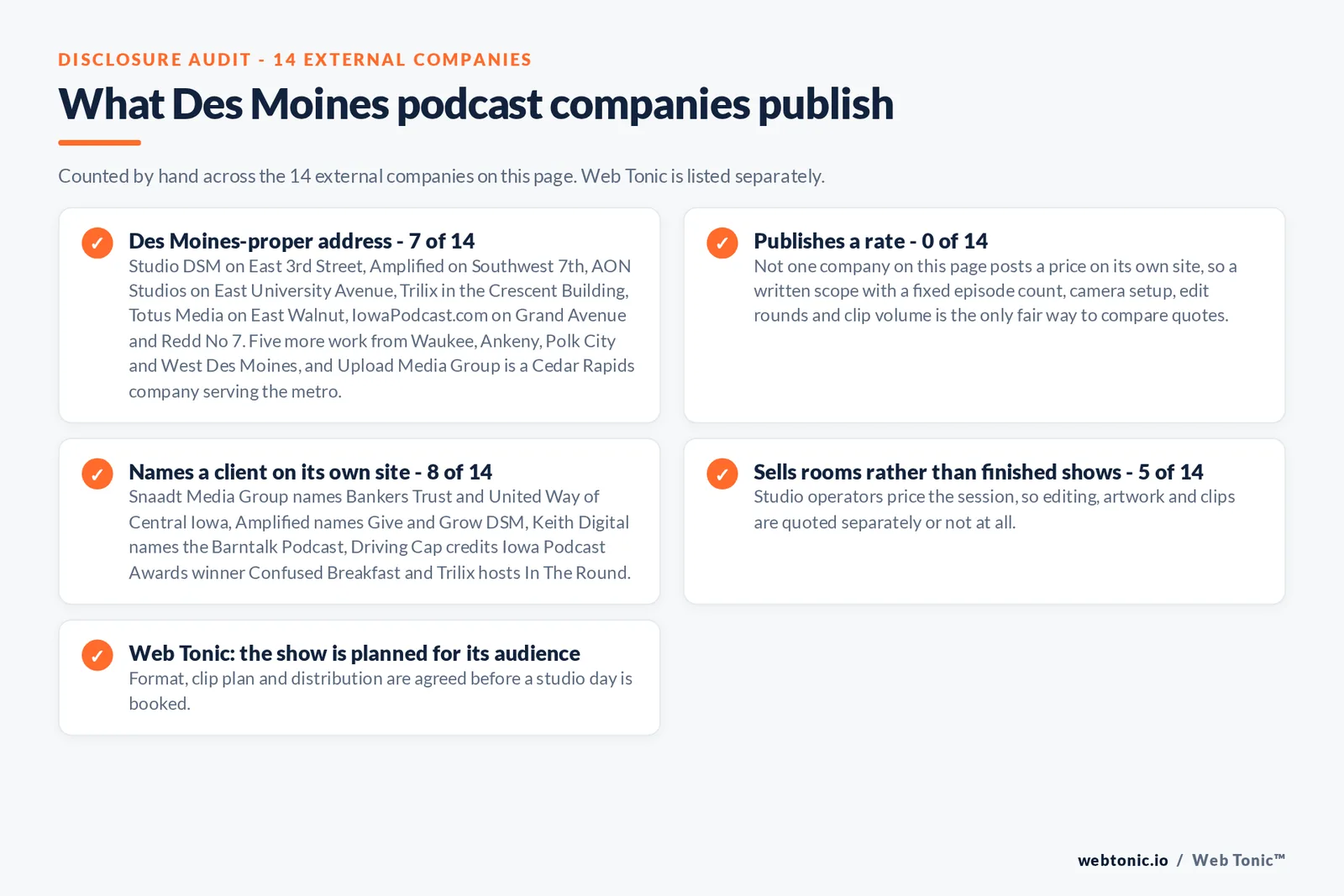 Checklist auditing what the 14 external Des Moines podcast companies disclose publicly: 7 of 14 publish a Des Moines-proper address while five work from Waukee, Ankeny, Polk City or West Des Moines and one is a Cedar Rapids firm serving the metro, 0 of 14 publish a rate so every entry on this page is quote-based, 8 of 14 name a client on their own site which is the highest disclosure lever in this market, 5 of 14 sell rooms rather than finished shows so editing, artwork and clips are quoted separately, and Web Tonic agrees format, clip plan and distribution before a studio day is booked