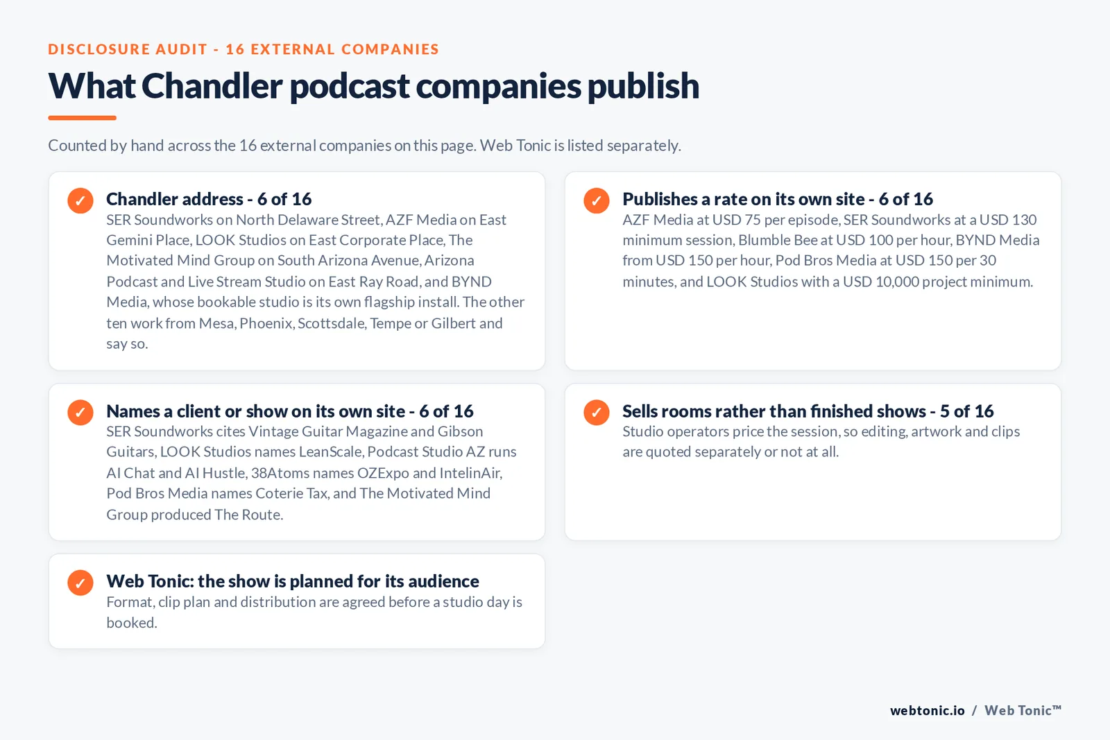 Checklist auditing what the 16 external Chandler podcast companies disclose publicly: 6 of 16 publish a Chandler address including SER Soundworks on North Delaware Street, AZF Media on East Gemini Place, LOOK Studios on East Corporate Place and Arizona Podcast and Live Stream Studio on East Ray Road, while the other ten work from Mesa, Phoenix, Scottsdale, Tempe or Gilbert and say so, 6 of 16 publish a rate led by AZF Media at 75 dollars per episode, SER Soundworks at a 130 dollar minimum session, Blumble Bee at 100 dollars per hour and LOOK Studios at a 10,000 dollar project minimum, 6 of 16 name a client or show on their own site, 5 of 16 sell rooms rather than finished shows, and Web Tonic agrees format, clip plan and distribution before a studio day is booked