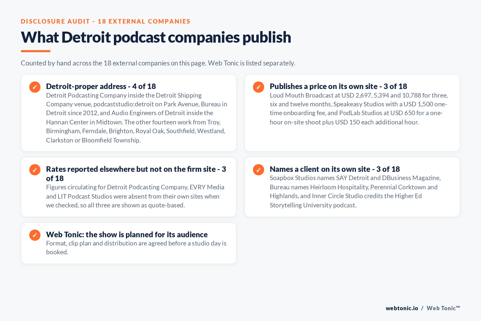 Checklist auditing what the 18 external Detroit podcast companies disclose publicly: 4 of 18 publish a Detroit-proper address, namely Detroit Podcasting Company inside the Detroit Shipping Company venue, podcaststudio colon detroit on Park Avenue, Bureau in Detroit since 2012 and Audio Engineers of Detroit inside the Hannan Center in Midtown, while the other fourteen work from Troy, Birmingham, Ferndale, Brighton, Royal Oak, Southfield, Westland, Clarkston or Bloomfield Township, 3 of 18 publish a price with Loud Mouth Broadcast at 2,697, 5,394 and 10,788 dollars for three, six and twelve months, Speakeasy Studios charging a 1,500 dollar onboarding fee and PodLab Studios at 650 dollars for a one-hour on-site shoot plus 150 dollars each extra hour, three further firms had rates circulating elsewhere that were absent from their own sites so are shown as quote-based, 3 of 18 name a client, and Web Tonic agrees format, clip plan and distribution before a studio day is booked