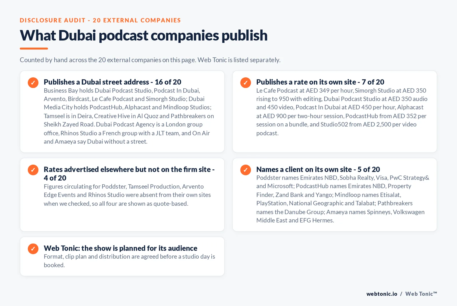 Checklist auditing what the 20 external Dubai podcast companies disclose publicly: 16 of 20 publish a Dubai street address, with Business Bay holding Dubai Podcast Studio, Podcast In Dubai, Arvento, Birdcast, Le Cafe Podcast and Simorgh Studio, Dubai Media City holding PodcastHub, Alphacast and Mindloop Studios, Tamseel in Deira, Creative Hive in Al Quoz and Pathbreakers on Sheikh Zayed Road, while Dubai Podcast Agency is a London group office and Rhinos Studio a French group with a Jumeirah Lakes Towers team, 7 of 20 publish a rate led by Le Cafe Podcast at 349 dirhams per hour, Dubai Podcast Studio at 350 audio and 450 video, Alphacast at 900 dirhams per two-hour session and Studio502 from 2,500 dirhams per video podcast, four further firms had rates advertised elsewhere that were absent from their own sites so are shown as quote-based, 5 of 20 name a client including Emirates NBD, Visa, Microsoft, Etisalat and Talabat, and Web Tonic agrees format, clip plan and distribution before a studio day is booked