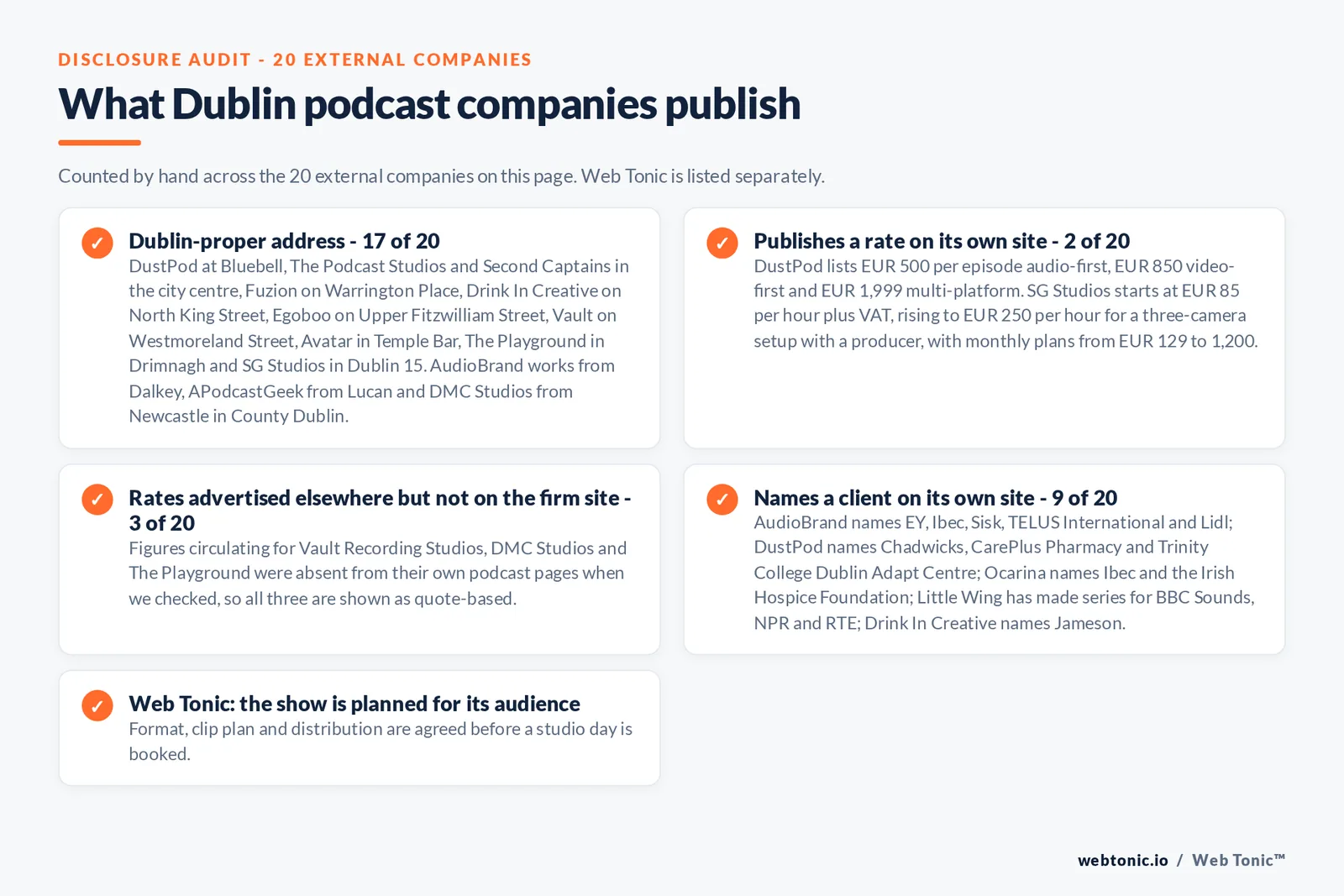 Checklist auditing what the 20 external Dublin podcast companies disclose publicly: 17 of 20 publish a Dublin-proper address including DustPod at Bluebell, The Podcast Studios and Second Captains in the city centre, Fuzion on Warrington Place, Egoboo on Upper Fitzwilliam Street, Vault on Westmoreland Street and Avatar in Temple Bar, while AudioBrand works from Dalkey, APodcastGeek from Lucan and DMC Studios from Newcastle in County Dublin, 2 of 20 publish a rate with DustPod listing 500 euro per episode audio-first, 850 video-first and 1,999 multi-platform and SG Studios starting at 85 euro per hour plus VAT rising to 250 euro per hour for a three-camera setup, three further firms had rates advertised elsewhere that were absent from their own podcast pages so are shown as quote-based, 9 of 20 name a client including EY, Ibec, Sisk, Lidl, Trinity College Dublin, BBC Sounds, NPR, RTE and Jameson, and Web Tonic agrees format, clip plan and distribution before a studio day is booked