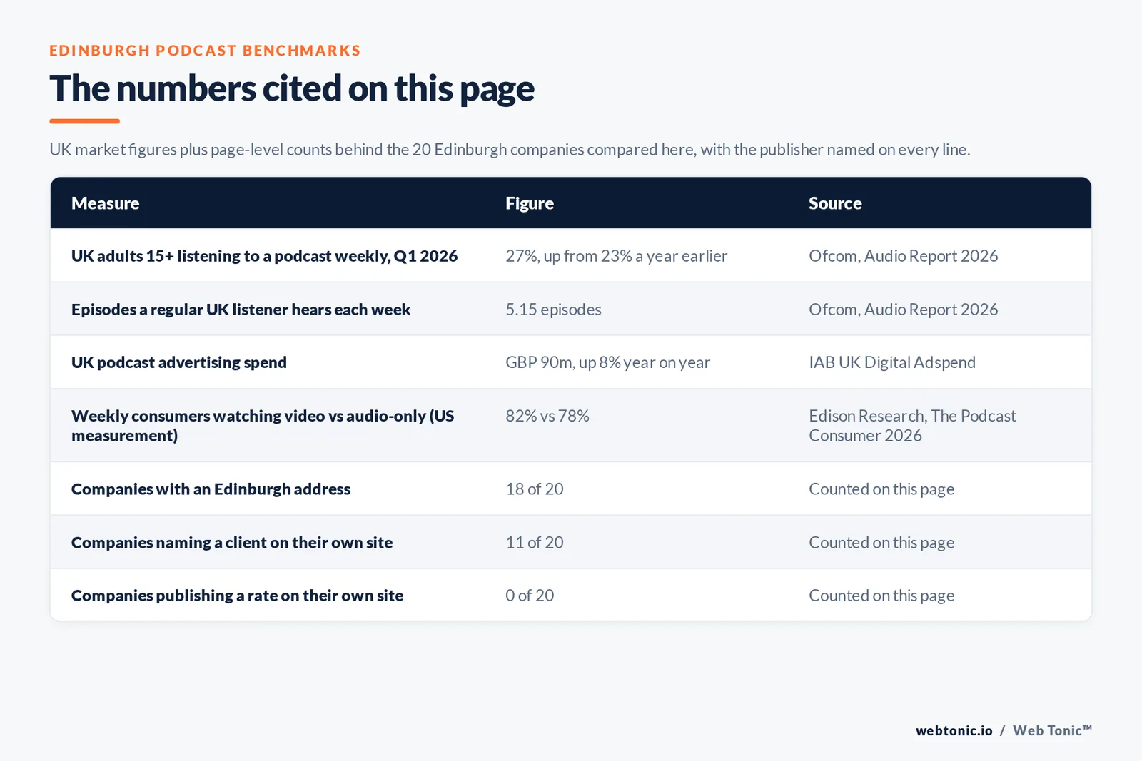 Table of the podcast figures cited on this page: 27 percent of UK adults aged fifteen and over listening weekly in the first quarter of 2026, up from 23 percent a year earlier, and a regular UK listener hearing 5.15 episodes a week per the Ofcom Audio Report 2026, UK podcast advertising spend of 90 million pounds up 8 percent year on year per IAB UK Digital Adspend, 82 percent of weekly consumers watching video against 78 percent listening audio-only per Edison Research The Podcast Consumer 2026, 18 of 20 companies with an Edinburgh address, 11 of 20 naming a client on their own site and 0 of 20 publishing a rate