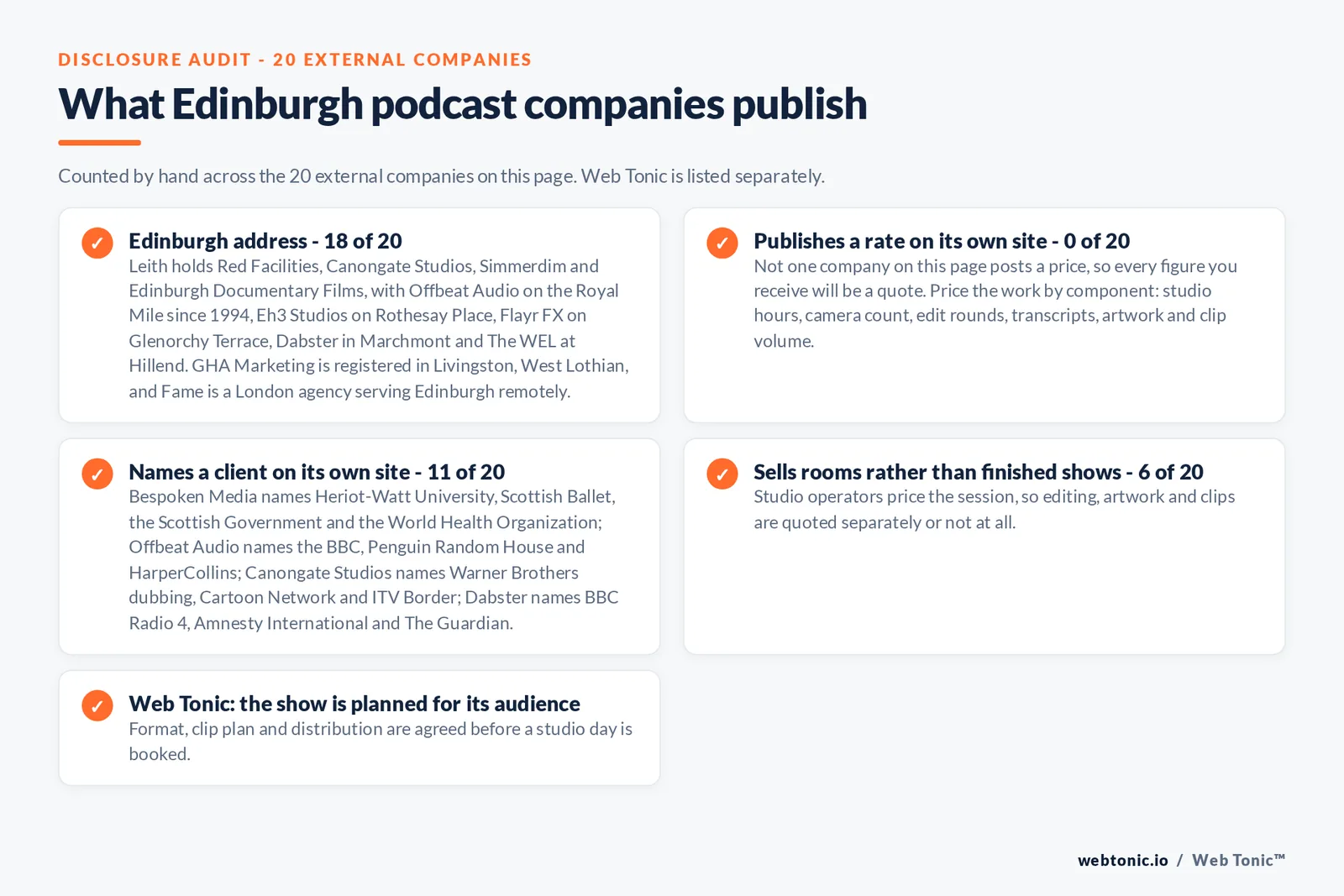 Checklist auditing what the 20 external Edinburgh podcast companies disclose publicly: 18 of 20 publish an Edinburgh address with Leith holding Red Facilities, Canongate Studios, Simmerdim and Edinburgh Documentary Films, Offbeat Audio on the Royal Mile since 1994, Eh3 Studios on Rothesay Place, Flayr FX on Glenorchy Terrace, Dabster in Marchmont and The WEL at Hillend, while GHA Marketing is registered in Livingston in West Lothian and Fame is a London agency serving Edinburgh remotely, 0 of 20 publish a rate so every figure quoted will be bespoke and should be priced by component across studio hours, camera count, edit rounds, transcripts, artwork and clip volume, 11 of 20 name a client including Heriot-Watt University, Scottish Ballet, the Scottish Government, the World Health Organization, the BBC, Penguin Random House, HarperCollins, Warner Brothers and BBC Radio 4, 6 of 20 sell rooms rather than finished shows, and Web Tonic agrees format, clip plan and distribution before a studio day is booked