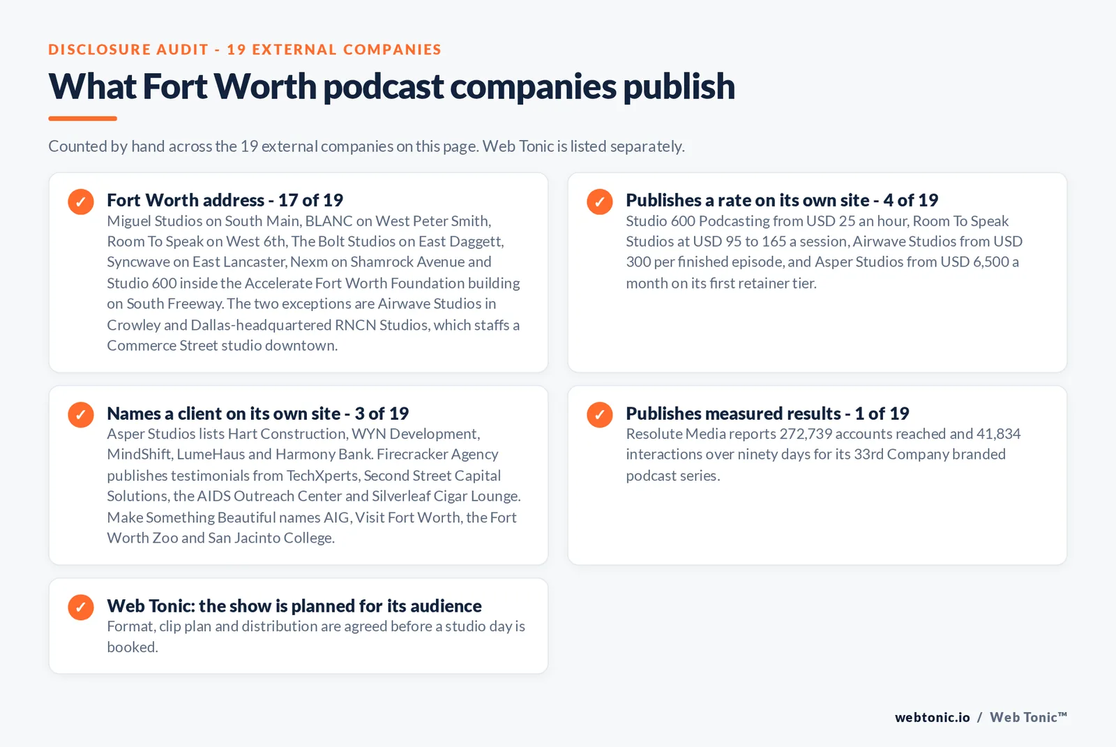 Checklist auditing what the 19 external Fort Worth podcast companies disclose publicly: 17 of 19 publish a Fort Worth address including Miguel Studios on South Main, BLANC on West Peter Smith, Room To Speak on West 6th, The Bolt Studios on East Daggett, Syncwave on East Lancaster and Studio 600 inside the Accelerate Fort Worth Foundation building, with Airwave Studios in Crowley and Dallas-headquartered RNCN Studios the two exceptions, 4 of 19 publish a rate led by Studio 600 from 25 dollars an hour, Room To Speak at 95 to 165 dollars a session, Airwave from 300 dollars an episode and Asper Studios from 6,500 dollars a month, 3 of 19 name a client on their own site, 1 of 19 publishes measured results, and Web Tonic agrees format, clip plan and distribution before a studio day is booked