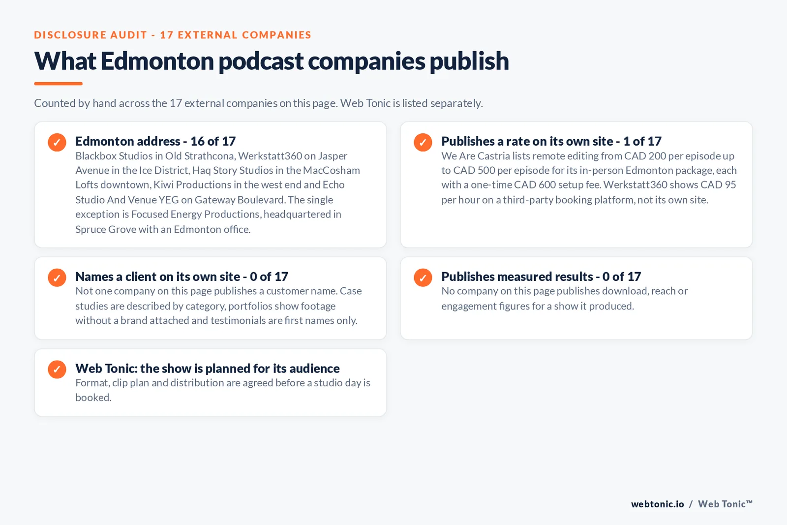 Checklist auditing what the 17 external Edmonton podcast companies disclose publicly: 16 of 17 publish an Edmonton address including Blackbox Studios in Old Strathcona, Werkstatt360 on Jasper Avenue in the Ice District and Haq Story Studios in the MacCosham Lofts downtown, with Spruce Grove-based Focused Energy Productions the single exception, 1 of 17 publishes a rate with We Are Castria listing 200 to 500 Canadian dollars per episode plus a 600 dollar setup fee, 0 of 17 name a client on their own site, 0 of 17 publish measured results, and Web Tonic agrees format, clip plan and distribution before a studio day is booked