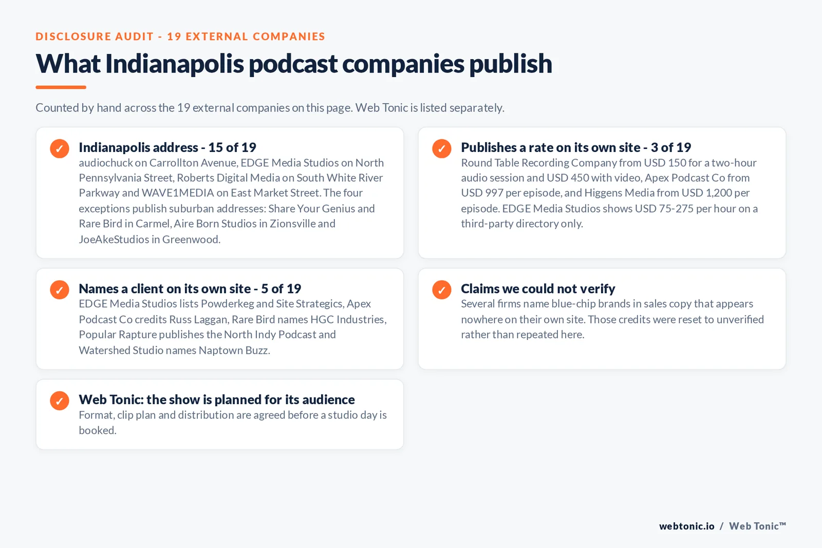 Checklist auditing what the 19 external Indianapolis podcast companies disclose publicly: 15 of 19 publish an Indianapolis address including audiochuck on Carrollton Avenue and EDGE Media Studios on North Pennsylvania Street, with Share Your Genius and Rare Bird in Carmel, Aire Born Studios in Zionsville and JoeAkeStudios in Greenwood the four exceptions, 3 of 19 publish a rate with Round Table Recording from 150 dollars a session, Apex Podcast Co from 997 dollars an episode and Higgens Media from 1,200 dollars an episode, 5 of 19 name a client, some blue-chip claims could not be verified, and Web Tonic agrees format, clip plan and distribution before a studio day is booked