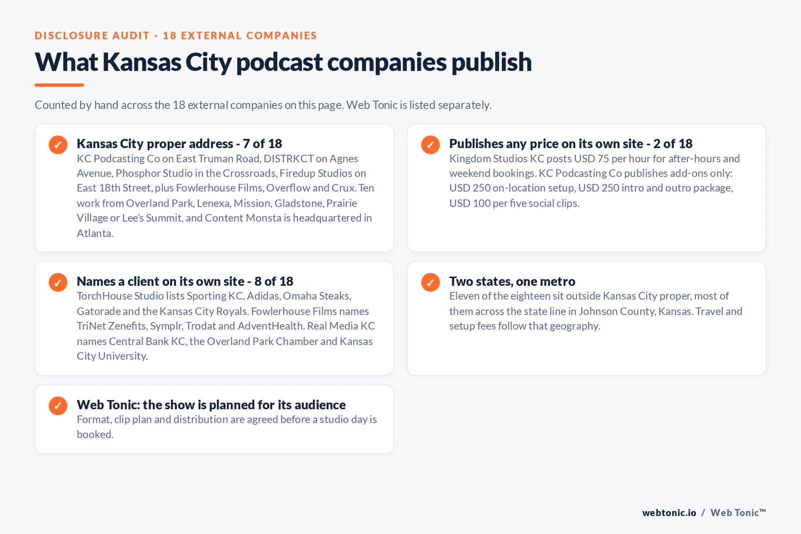 Checklist auditing what the 18 external Kansas City podcast companies disclose publicly: only 7 of 18 hold a Kansas City proper address including KC Podcasting Co on East Truman Road, DISTRKCT on Agnes Avenue and Phosphor Studio in the Crossroads, while ten work from Overland Park, Lenexa, Mission, Gladstone, Prairie Village or Lee's Summit and Content Monsta is headquartered in Atlanta, 2 of 18 publish any price with Kingdom Studios KC at 75 dollars an hour after hours and KC Podcasting Co publishing add-ons only, 8 of 18 name a client including TorchHouse Studio listing Sporting KC and the Kansas City Royals, and Web Tonic agrees format, clip plan and distribution before a studio day is booked