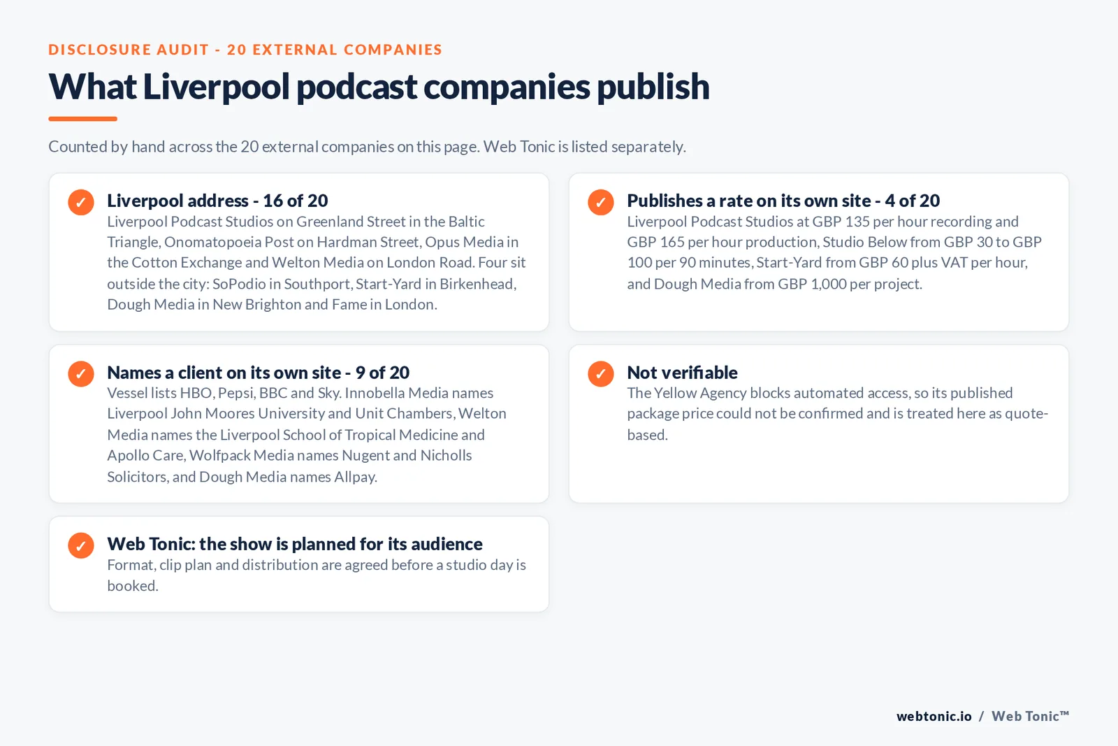 Checklist auditing what the 20 external Liverpool podcast companies disclose publicly: 16 of 20 publish a Liverpool address including Liverpool Podcast Studios on Greenland Street in the Baltic Triangle and Opus Media in the Cotton Exchange, with SoPodio in Southport, Start-Yard in Birkenhead, Dough Media in New Brighton and London-based Fame the exceptions, 4 of 20 publish a rate from 30 pounds per 90 minutes to 1,000 pounds per project, 9 of 20 name a client including Vessel listing HBO, Pepsi, BBC and Sky, The Yellow Agency's price could not be verified because the site blocks automated access, and Web Tonic agrees format, clip plan and distribution before a studio day is booked