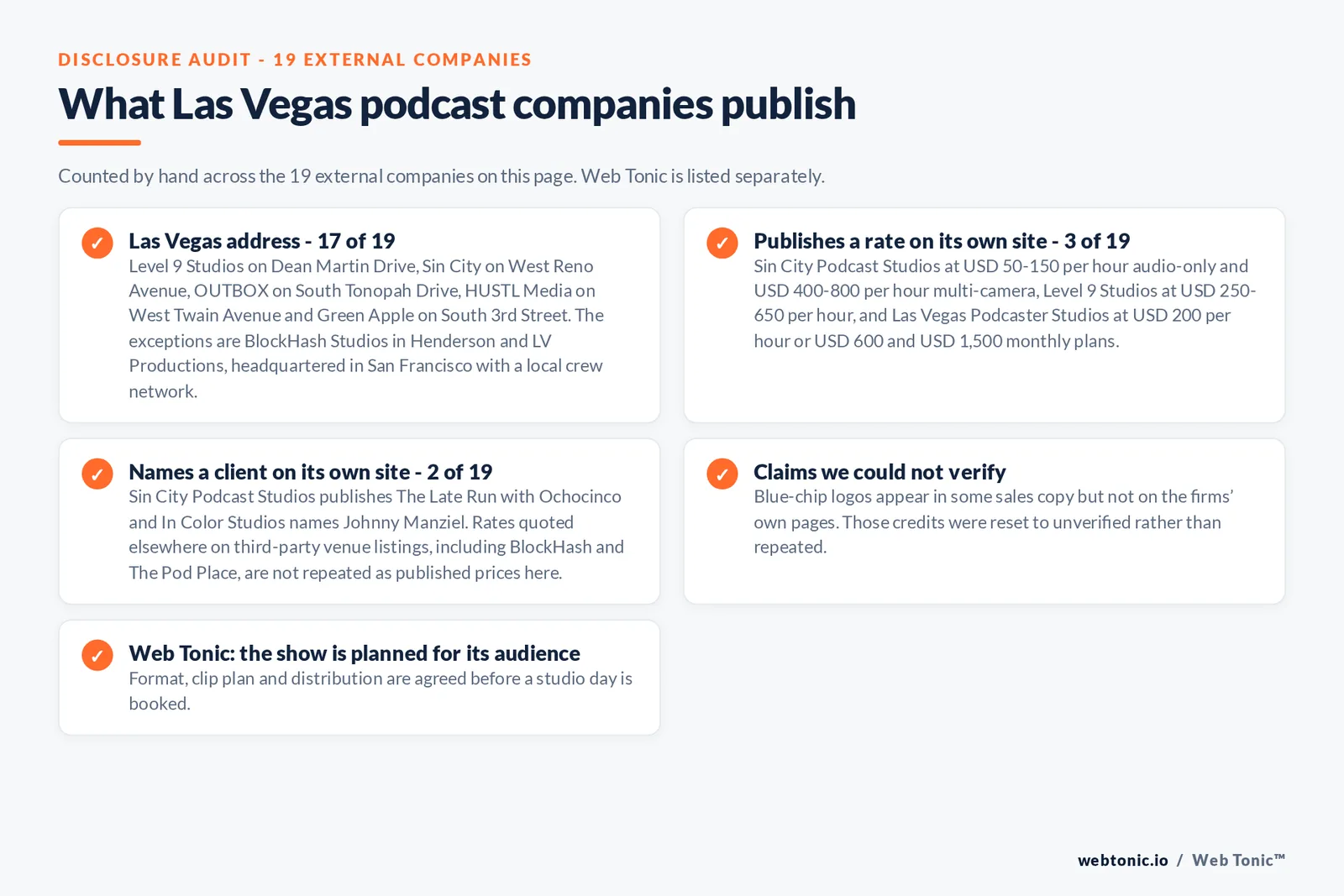 Checklist auditing what the 19 external Las Vegas podcast companies disclose publicly: 17 of 19 publish a Las Vegas address including Level 9 Studios on Dean Martin Drive and Sin City on West Reno Avenue, with Henderson-based BlockHash Studios and San Francisco-headquartered LV Productions the exceptions, 3 of 19 publish a rate with Sin City at 50 to 800 dollars an hour, Level 9 Studios at 250 to 650 dollars an hour and Las Vegas Podcaster Studios at 200 dollars an hour, only 2 of 19 name a client, several blue-chip claims could not be verified, and Web Tonic agrees format, clip plan and distribution before a studio day is booked