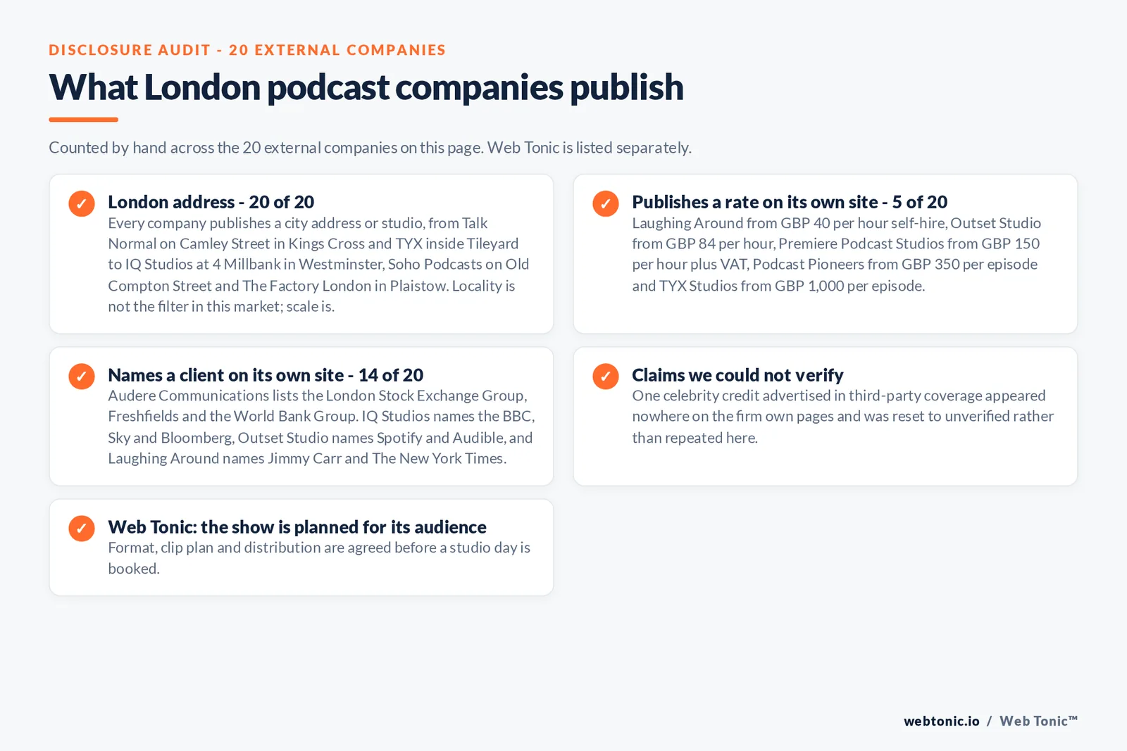 Checklist auditing what the 20 external London podcast companies disclose publicly: 20 of 20 publish a London address including Talk Normal on Camley Street in Kings Cross, TYX inside Tileyard and IQ Studios at 4 Millbank in Westminster, 5 of 20 publish a rate from Laughing Around at 40 pounds an hour self-hire to TYX Studios at 1,000 pounds an episode, 14 of 20 name a client including the London Stock Exchange Group, the World Bank Group, Spotify, Audible and The New York Times, one celebrity credit could not be verified on the firm's own pages, and Web Tonic agrees format, clip plan and distribution before a studio day is booked