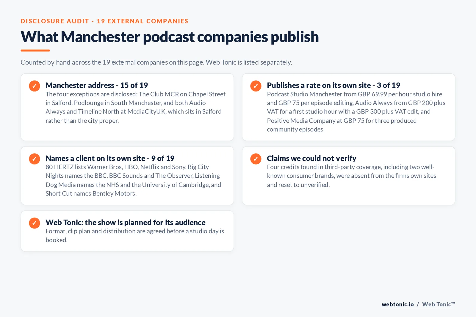 Checklist auditing what the 19 external Manchester podcast companies disclose publicly: 15 of 19 publish a Manchester address, with The Club MCR on Chapel Street in Salford, Podlounge in South Manchester and both Audio Always and Timeline North at MediaCityUK in Salford as the disclosed exceptions, 3 of 19 publish a rate including 69.99 pounds an hour studio hire and 200 pounds plus VAT for a first studio hour, 9 of 19 name a client including Warner Bros, HBO, Netflix, the BBC and the University of Cambridge, four credits found only in third-party coverage were reset to unverified, and Web Tonic agrees format, clip plan and distribution before a studio day is booked