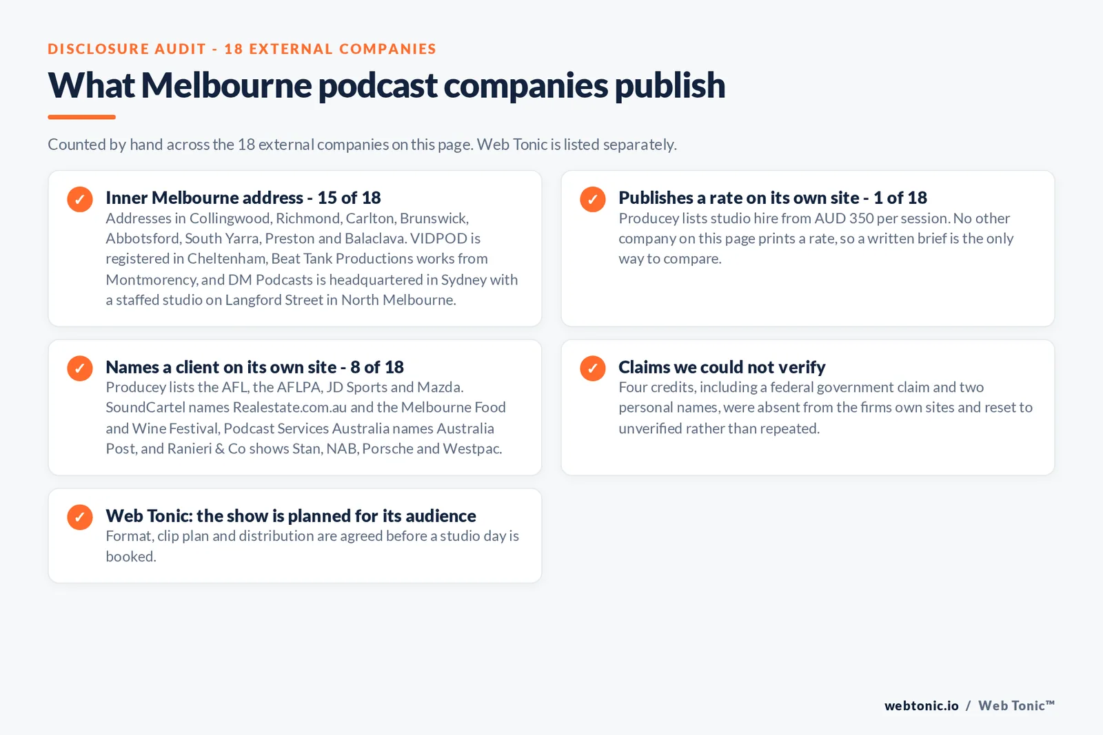 Checklist auditing what the 18 external Melbourne podcast companies disclose publicly: 15 of 18 work from inner Melbourne with addresses in Collingwood, Richmond, Carlton, Brunswick, Abbotsford, South Yarra, Preston and Balaclava, while VIDPOD is registered in Cheltenham, Beat Tank Productions works from Montmorency and DM Podcasts is headquartered in Sydney with a staffed North Melbourne studio, 1 of 18 publishes a rate at 350 Australian dollars per session from Producey, 8 of 18 name a client including the AFL, JD Sports, Mazda, Australia Post, Stan, NAB, Porsche and Westpac, four credits were reset to unverified, and Web Tonic agrees format, clip plan and distribution before a studio day is booked