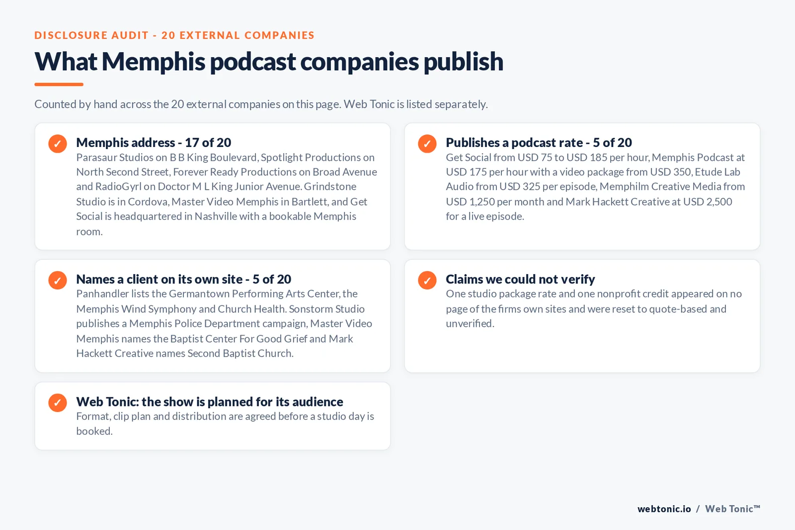 Checklist auditing what the 20 external Memphis podcast companies disclose publicly: 17 of 20 publish a Memphis address including Parasaur Studios on B B King Boulevard and Forever Ready Productions on Broad Avenue, with Grindstone Studio in Cordova, Master Video Memphis in Bartlett and Nashville-headquartered Get Social the exceptions, 5 of 20 publish a podcast rate from 75 dollars an hour up to 2,500 dollars for a live episode, 5 of 20 name a client including the Germantown Performing Arts Center and the Memphis Police Department, one studio package rate and one nonprofit credit were reset after they could not be found on the firms' own sites, and Web Tonic agrees format, clip plan and distribution before a studio day is booked