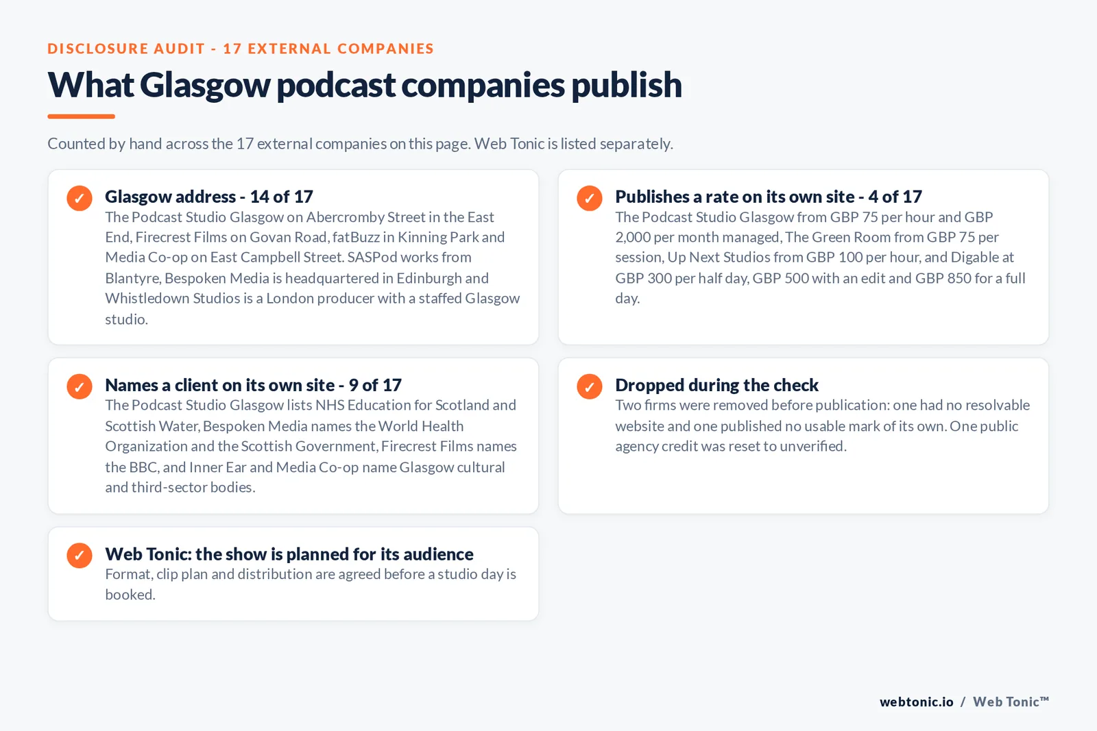 Checklist auditing what the 17 external Glasgow podcast companies disclose publicly: 14 of 17 are based in Glasgow including The Podcast Studio Glasgow on Abercromby Street, Firecrest Films on Govan Road and fatBuzz in Kinning Park, with SASPod in Blantyre, Edinburgh-headquartered Bespoken Media and London producer Whistledown Studios the disclosed exceptions, 4 of 17 publish a rate from 75 pounds an hour to 2,000 pounds a month managed production, 9 of 17 name a client including NHS Education for Scotland, Scottish Water, the World Health Organization and the BBC, two firms were dropped during the check, and Web Tonic agrees format, clip plan and distribution before a studio day is booked