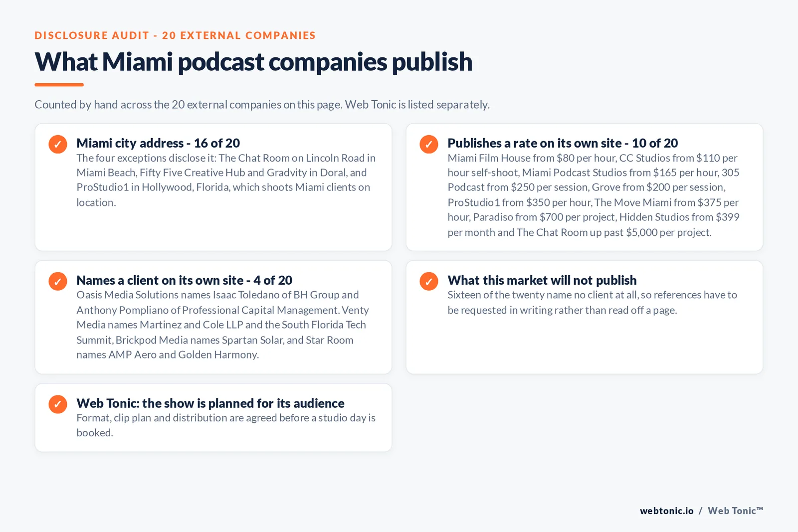 Checklist auditing what the 20 external Miami podcast companies disclose publicly: 16 of 20 publish a Miami city address, with The Chat Room in Miami Beach, Fifty Five Creative Hub and Gradvity in Doral and ProStudio1 in Hollywood Florida as the disclosed exceptions, 10 of 20 publish a rate from 80 dollars an hour at Miami Film House to more than 5,000 dollars a project at The Chat Room, only 4 of 20 name a client including BH Group, Professional Capital Management, Martinez and Cole LLP, Spartan Solar and AMP Aero, sixteen name no client at all, and Web Tonic agrees format, clip plan and distribution before a studio day is booked