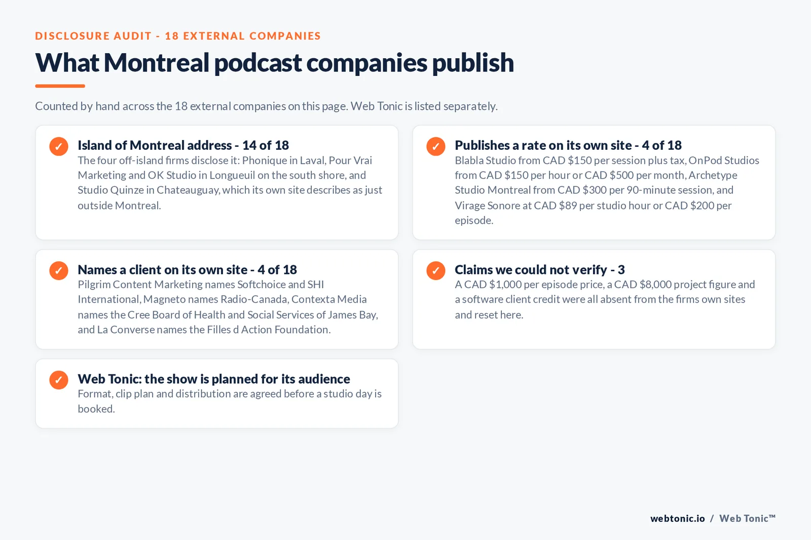 Checklist auditing what the 18 external Montreal podcast companies disclose publicly: 14 of 18 publish an address on the island of Montreal while Phonique works from Laval, Pour Vrai Marketing and OK Studio from Longueuil and Studio Quinze from Chateauguay, 4 of 18 publish a rate from 89 Canadian dollars a studio hour to 300 Canadian dollars a 90-minute session, 4 of 18 name a client including Softchoice, SHI International, Radio-Canada, the Cree Board of Health and Social Services of James Bay and the Filles d Action Foundation, three claims were reset as unverified, and Web Tonic agrees format, clip plan and distribution before a studio day is booked