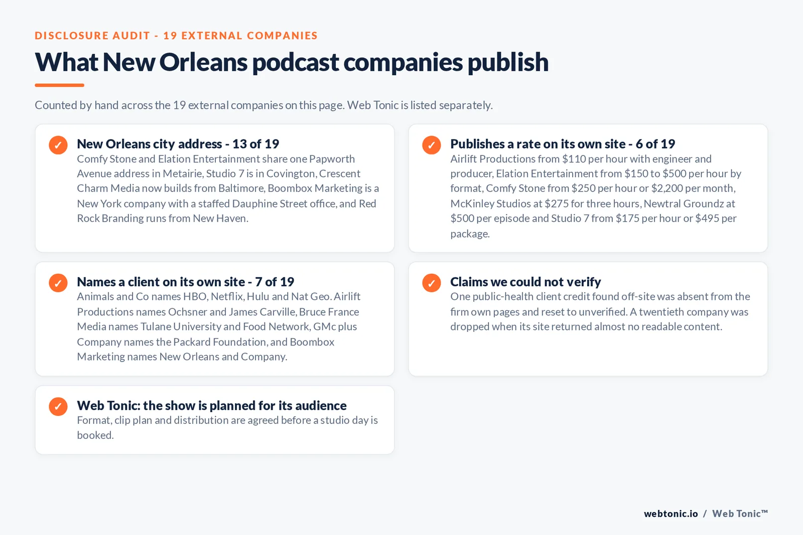Checklist auditing what the 19 external New Orleans podcast companies disclose publicly: 13 of 19 publish a New Orleans city address, with Comfy Stone and Elation Entertainment sharing one Metairie address, Studio 7 in Covington, Crescent Charm Media in Baltimore, Boombox Marketing headquartered in New York with a staffed Dauphine Street office and Red Rock Branding in New Haven, 6 of 19 publish a rate from 110 dollars an hour to 2,200 dollars a month, 7 of 19 name a client including HBO, Netflix, Hulu, Nat Geo, Ochsner, Tulane University and the Packard Foundation, one credit was reset and one company dropped, and Web Tonic agrees format, clip plan and distribution before a studio day is booked
