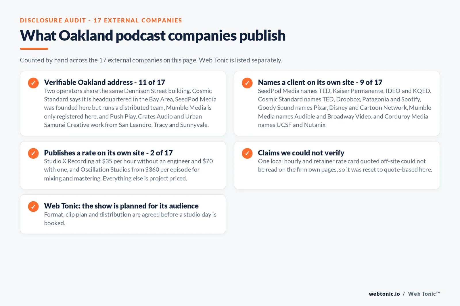 Checklist auditing what the 17 external Oakland podcast companies disclose publicly: 11 of 17 publish a verifiable Oakland address with two operators sharing one Dennison Street building, while Cosmic Standard states a Bay Area headquarters, SeedPod Media runs a distributed team, Mumble Media is only registered here and Push Play, Crates Audio and Urban Samurai Creative work from San Leandro, Tracy and Sunnyvale, 9 of 17 name a client including TED, Kaiser Permanente, IDEO, KQED, Dropbox, Patagonia, Spotify, Pixar, Disney, Audible, UCSF and Nutanix, only 2 of 17 publish a rate, one rate card was reset, and Web Tonic agrees format, clip plan and distribution before a studio day is booked
