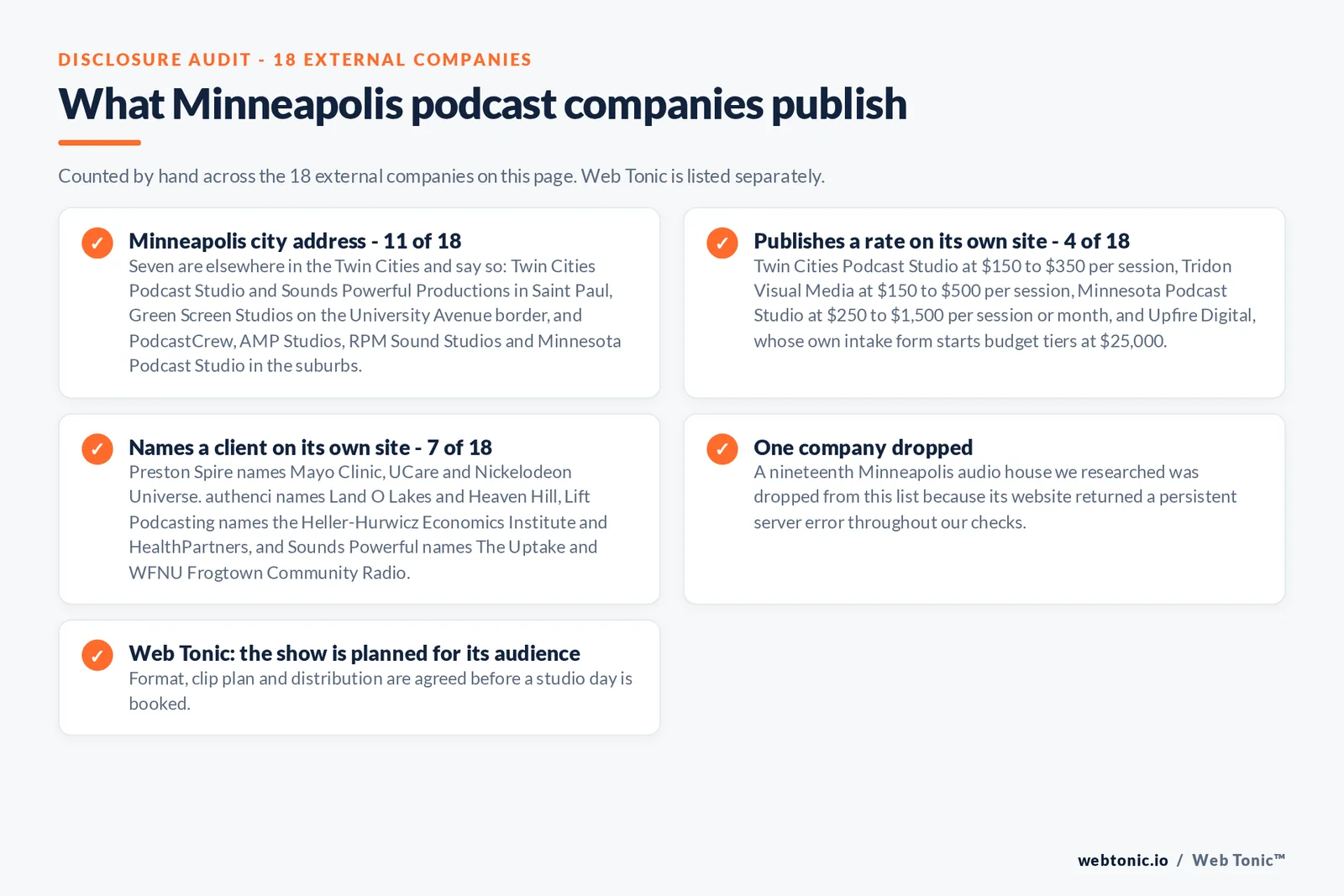 Checklist auditing what the 18 external Minneapolis podcast companies disclose publicly: 11 of 18 publish a Minneapolis city address while Twin Cities Podcast Studio and Sounds Powerful Productions work from Saint Paul and PodcastCrew, AMP Studios, RPM Sound Studios and Minnesota Podcast Studio work from the suburbs, 4 of 18 publish a rate from 150 dollars a session up to a 25,000 dollar budget tier, 7 of 18 name a client including Mayo Clinic, UCare, Nickelodeon Universe, Land O Lakes, Heaven Hill and HealthPartners, a nineteenth company was dropped for an unreachable website, and Web Tonic agrees format, clip plan and distribution before a studio day is booked