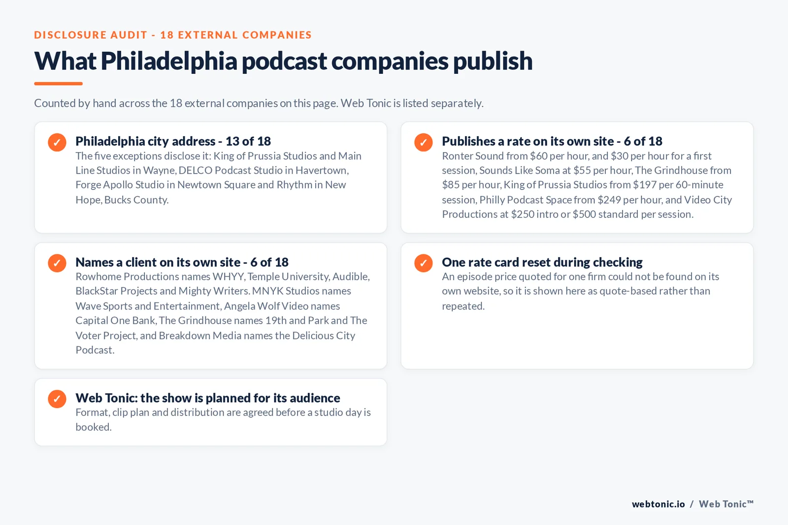 Checklist auditing what the 18 external Philadelphia podcast companies disclose publicly: 13 of 18 publish a Philadelphia city address while King of Prussia Studios and Main Line Studios work from Wayne, DELCO Podcast Studio from Havertown, Forge Apollo Studio from Newtown Square and Rhythm from New Hope in Bucks County, 6 of 18 publish a rate from 30 dollars an hour for a first session at Ronter Sound to 500 dollars a standard session at Video City Productions, 6 of 18 name a client including WHYY, Temple University, Audible, BlackStar Projects, Capital One Bank and The Voter Project, one rate card was reset as unverified, and Web Tonic agrees format, clip plan and distribution before a studio day is booked
