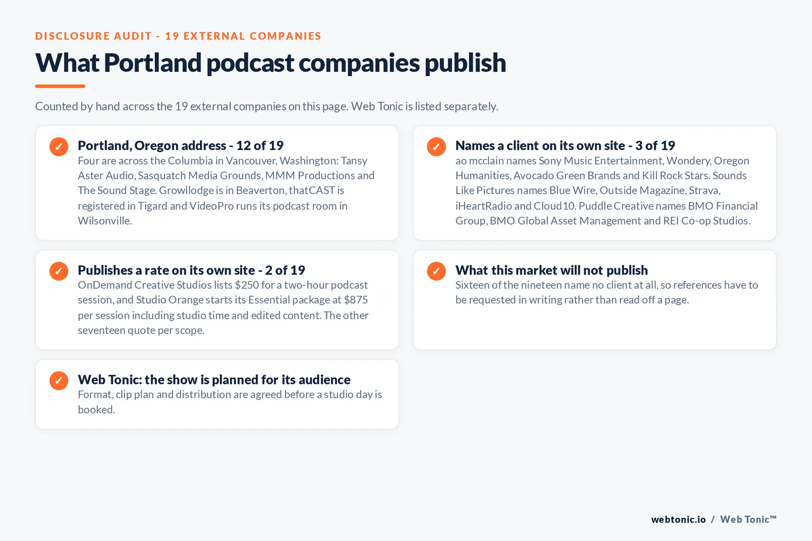 Checklist auditing what the 19 external Portland podcast companies disclose publicly: 12 of 19 publish a Portland Oregon address while Tansy Aster Audio, Sasquatch Media Grounds, MMM Productions and The Sound Stage work from Vancouver in Washington State, Growllodge from Beaverton, thatCAST from Tigard and VideoPro from Wilsonville, only 3 of 19 name a client including Sony Music Entertainment, Wondery, Kill Rock Stars, Blue Wire, Outside Magazine, Strava, iHeartRadio, BMO Financial Group and REI Co-op Studios, only 2 of 19 publish a rate at 250 dollars for a two-hour session and 875 dollars for a produced session, and Web Tonic agrees format, clip plan and distribution before a studio day is booked
