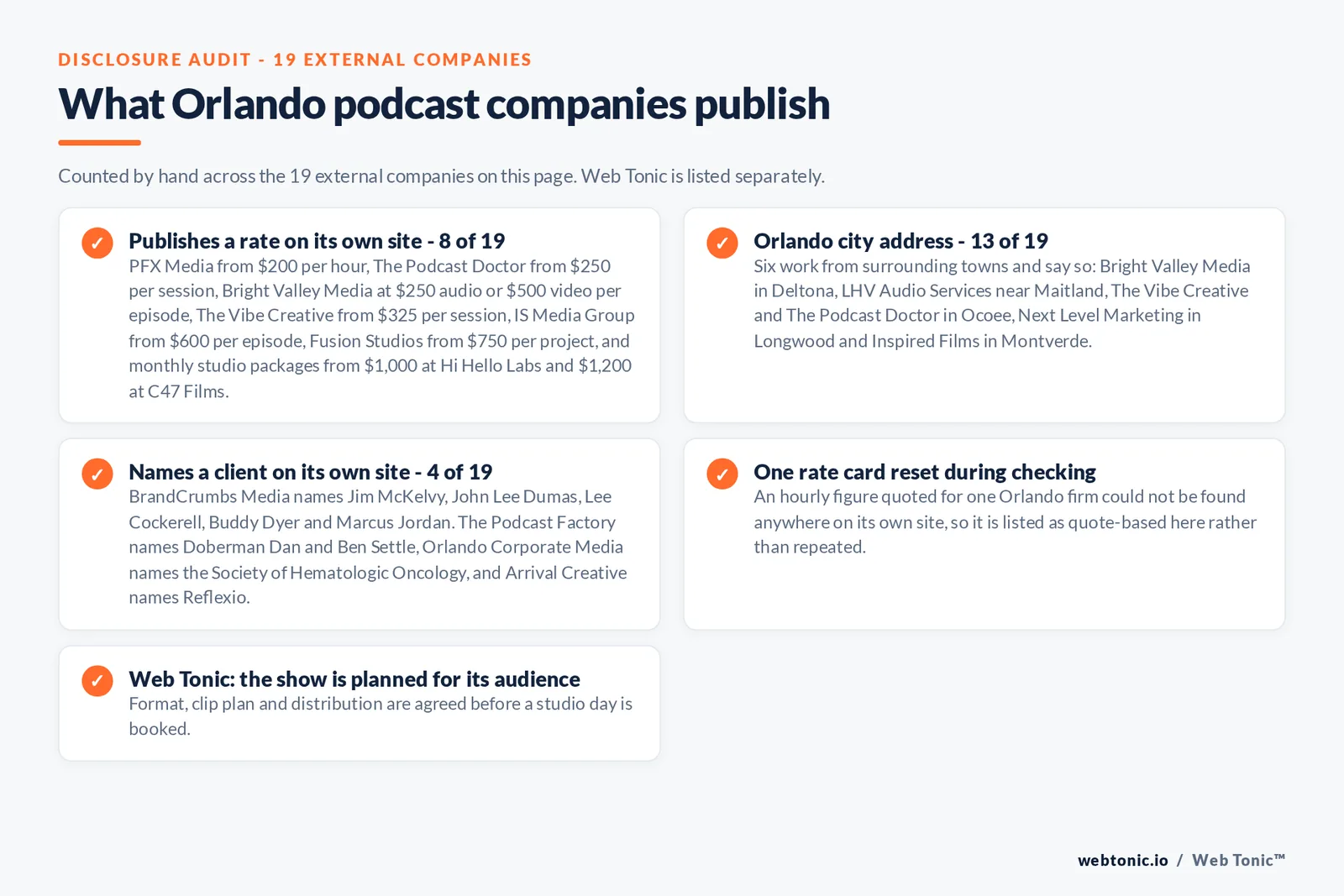 Checklist auditing what the 19 external Orlando podcast companies disclose publicly: 8 of 19 publish a rate including 200 dollars an hour at PFX Media, 250 dollars a session at The Podcast Doctor, 250 or 500 dollars an episode at Bright Valley Media, 325 dollars a session at The Vibe Creative, 600 dollars an episode at IS Media Group, 750 dollars a project at Fusion Studios and monthly studio packages from 1,000 and 1,200 dollars at Hi Hello Labs and C47 Films, 13 of 19 publish an Orlando city address with six in Deltona, Maitland, Ocoee, Longwood and Montverde, only 4 of 19 name a client, one rate card was reset as unverified, and Web Tonic agrees format, clip plan and distribution before a studio day is booked