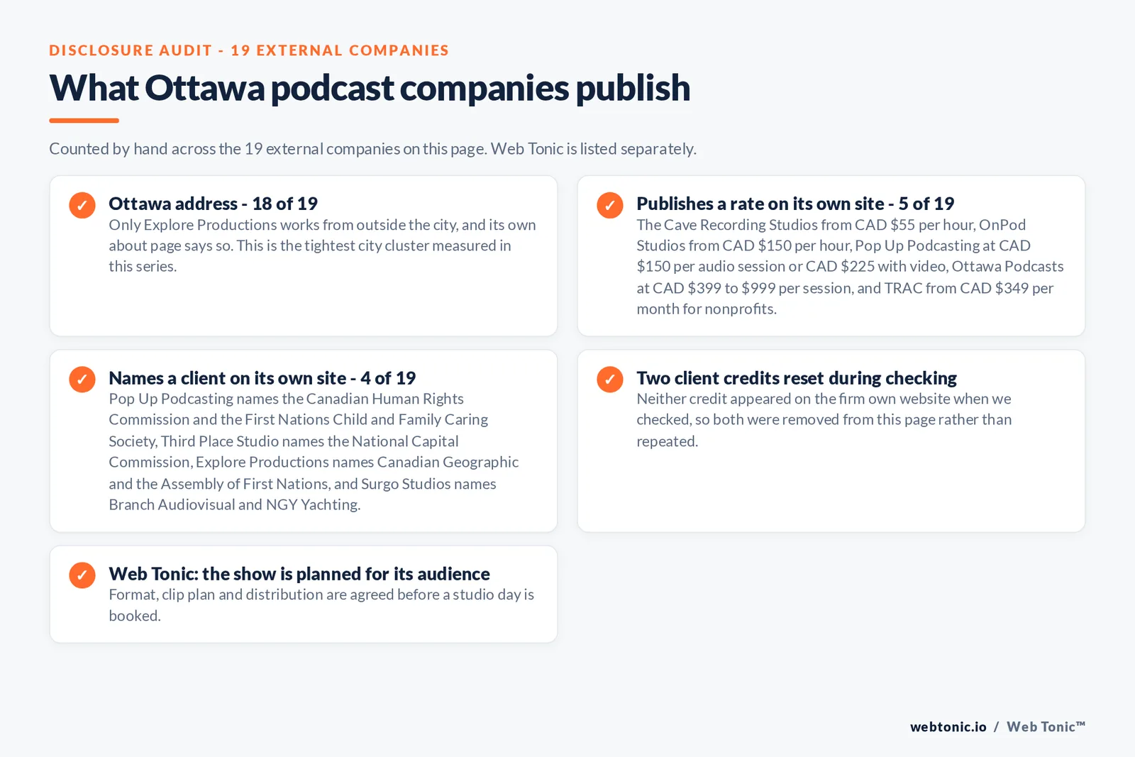 Checklist auditing what the 19 external Ottawa podcast companies disclose publicly: 18 of 19 publish an Ottawa address and only Explore Productions works from outside the city, 5 of 19 publish a rate from 55 Canadian dollars an hour at The Cave Recording Studios to 999 Canadian dollars a session at Ottawa Podcasts with a 349 Canadian dollar monthly nonprofit plan at TRAC, 4 of 19 name a client including the Canadian Human Rights Commission, the First Nations Child and Family Caring Society, the National Capital Commission, Canadian Geographic and the Assembly of First Nations, two client credits were reset as unverified, and Web Tonic agrees format, clip plan and distribution before a studio day is booked