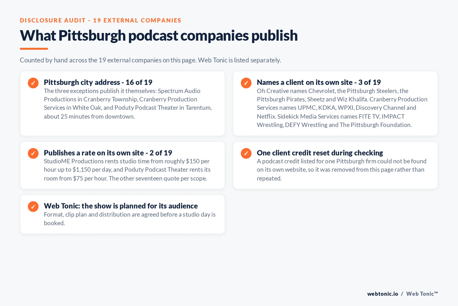 Checklist auditing what the 19 external Pittsburgh podcast companies disclose publicly: 16 of 19 publish a Pittsburgh city address while Spectrum Audio Productions works from Cranberry Township, Cranberry Production Services from White Oak and Poduty Podcast Theater from Tarentum about 25 minutes away, only 3 of 19 name a client including Chevrolet, the Pittsburgh Steelers, the Pittsburgh Pirates, Sheetz, UPMC, KDKA, WPXI, Discovery Channel, Netflix, FITE TV and IMPACT Wrestling, only 2 of 19 publish a rate at 150 dollars an hour up to 1,150 dollars a day and 75 dollars an hour, one client credit was reset as unverified, and Web Tonic agrees format, clip plan and distribution before a studio day is booked