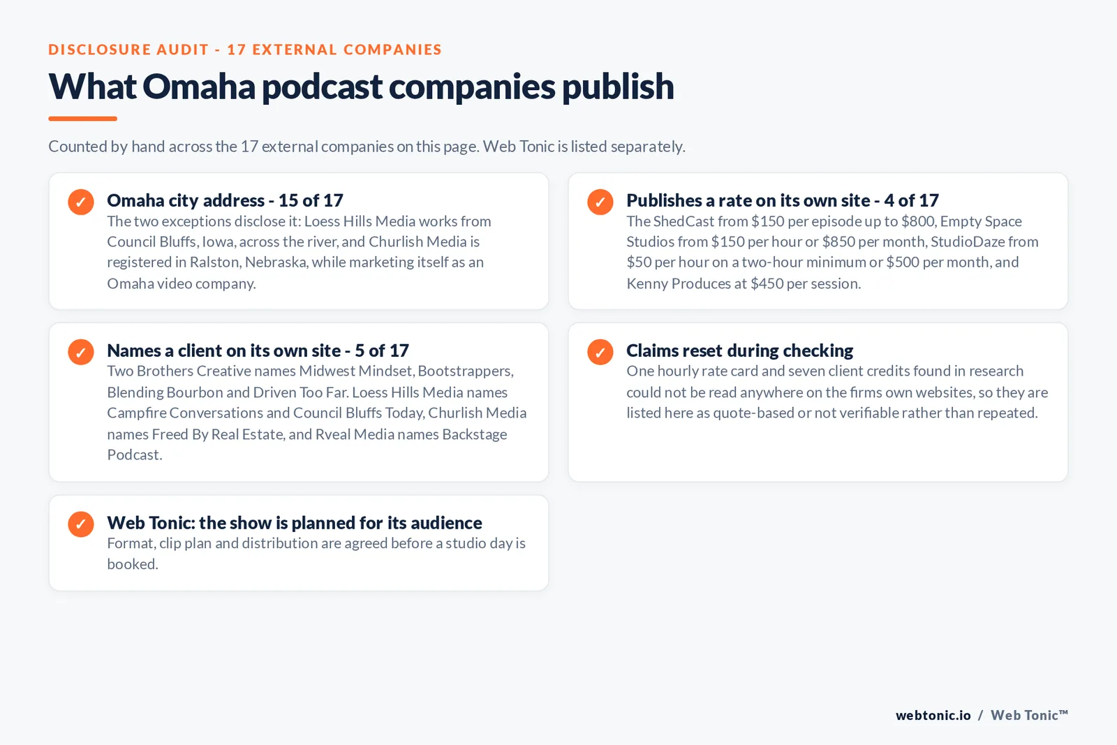 Checklist auditing what the 17 external Omaha podcast companies disclose publicly: 15 of 17 publish an Omaha city address while Loess Hills Media works from Council Bluffs in Iowa and Churlish Media is registered in Ralston Nebraska, 4 of 17 publish a rate from 50 dollars an hour at StudioDaze to 800 dollars an episode at The ShedCast with Empty Space Studios at 150 dollars an hour and Kenny Produces at 450 dollars a session, 5 of 17 name a client including Midwest Mindset, Bootstrappers, Campfire Conversations, Council Bluffs Today, Freed By Real Estate and Backstage Podcast, one rate card and seven client credits were reset as unverifiable, and Web Tonic agrees format, clip plan and distribution before a studio day is booked