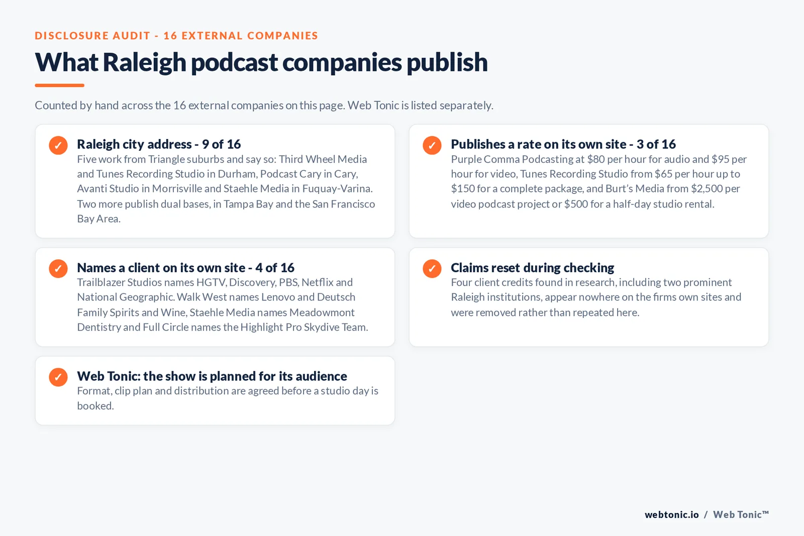 Checklist auditing what the 16 external Raleigh podcast companies disclose publicly: 9 of 16 publish a Raleigh city address while Third Wheel Media and Tunes Recording Studio work from Durham, Podcast Cary from Cary, Avanti Studio from Morrisville and Staehle Media from Fuquay-Varina, 3 of 16 publish a rate at 80 dollars an hour for audio and 95 with video at Purple Comma, 65 to 150 dollars an hour at Tunes Recording Studio and 2,500 dollars a project at Burts Media, 4 of 16 name a client including HGTV, Discovery, PBS, Netflix, National Geographic, Lenovo and Meadowmont Dentistry, four client credits were reset as unverifiable, and Web Tonic agrees format, clip plan and distribution before a studio day is booked