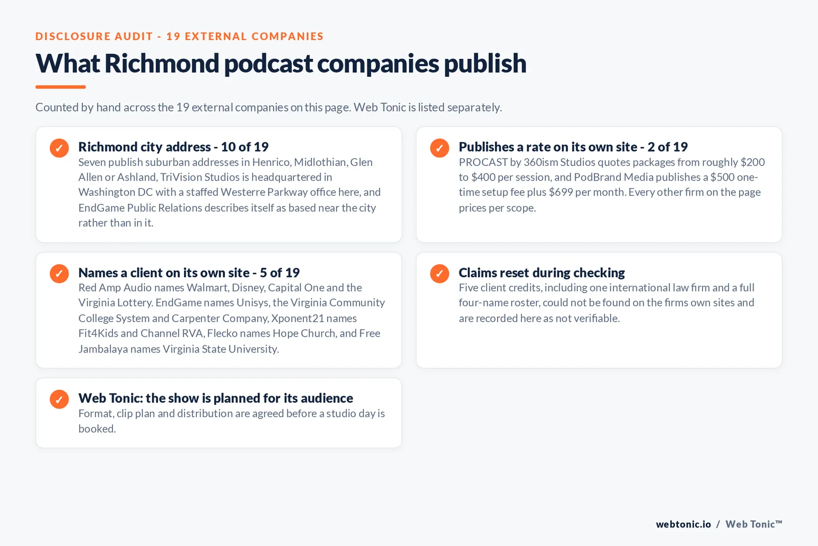 Checklist auditing what the 19 external Richmond podcast companies disclose publicly: 10 of 19 publish a Richmond city address while seven work from Midlothian, Henrico, Glen Allen or Ashland, TriVision Studios is headquartered in Washington DC with a Richmond office and EndGame Public Relations says it is based near the city, only 2 of 19 publish a rate at 200 to 400 dollars a session for PROCAST and 500 dollars setup plus 699 dollars a month for PodBrand Media, 5 of 19 name a client including Walmart, Disney, Capital One, the Virginia Lottery, Unisys and Virginia State University, five client credits were reset as unverifiable, and Web Tonic agrees format, clip plan and distribution before a studio day is booked