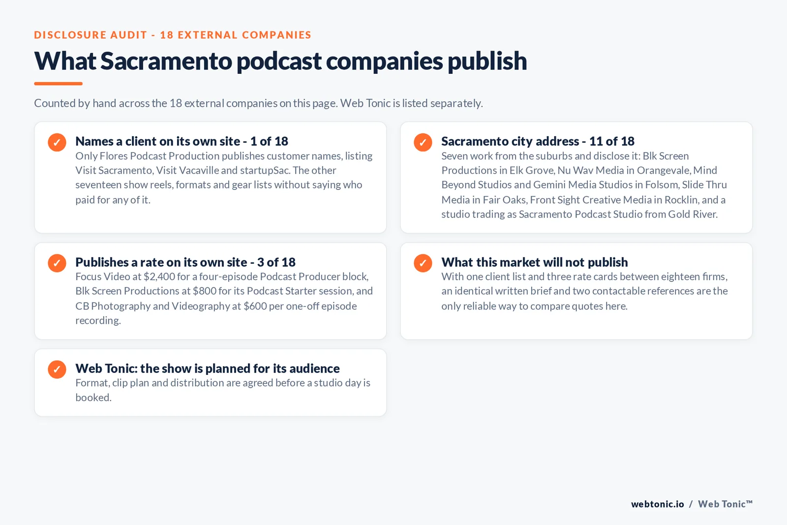 Checklist auditing what the 18 external Sacramento podcast companies disclose publicly: only 1 of 18 names a client, Flores Podcast Production listing Visit Sacramento, Visit Vacaville and startupSac, 11 of 18 publish a Sacramento city address while seven work from Elk Grove, Orangevale, Folsom, Fair Oaks, Rocklin and Gold River including one studio trading as Sacramento Podcast Studio from Gold River, 3 of 18 publish a rate at 2,400 dollars for a four-episode block from Focus Video, 800 dollars a session from Blk Screen Productions and 600 dollars an episode from CB Photography and Videography, and Web Tonic agrees format, clip plan and distribution before a studio day is booked
