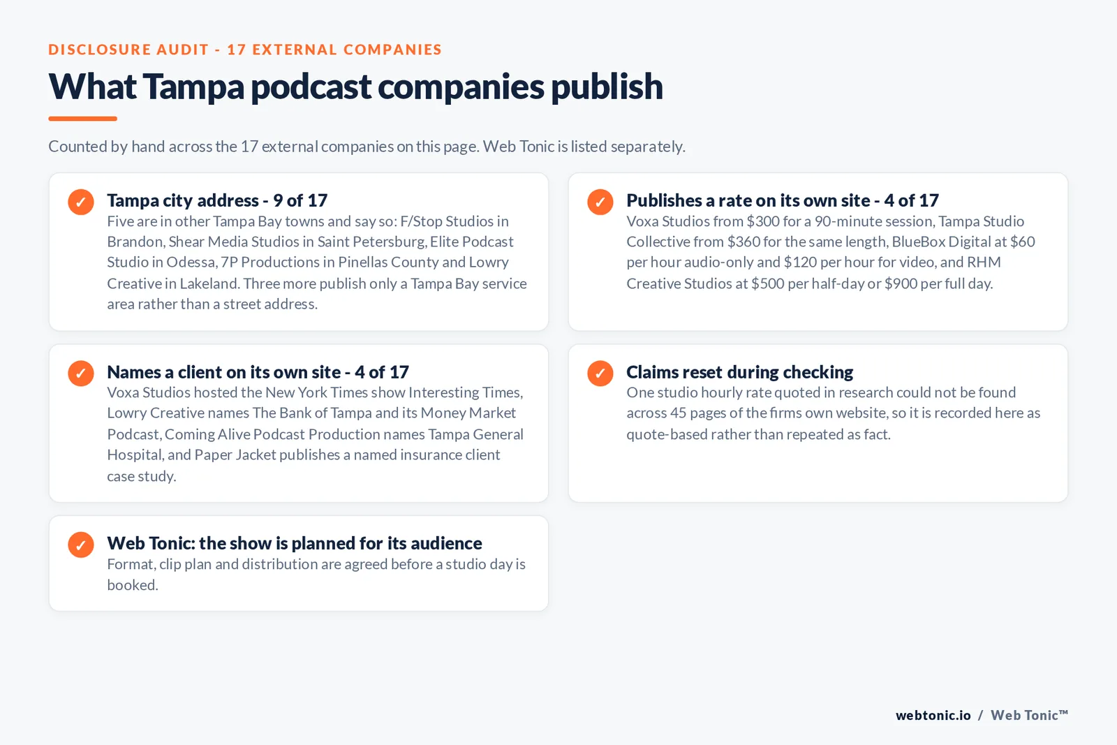 Checklist auditing what the 17 external Tampa podcast companies disclose publicly: 9 of 17 publish a Tampa street address while F Stop Studios works from Brandon, Shear Media Studios from Saint Petersburg, Elite Podcast Studio from Odessa, 7P Productions from Pinellas County and Lowry Creative from Lakeland, 4 of 17 publish a rate at 300 dollars for a 90-minute session at Voxa Studios, 360 dollars at Tampa Studio Collective, 60 to 120 dollars an hour at BlueBox Digital and 500 to 900 dollars a day at RHM Creative Studios, 4 of 17 name a client including the New York Times show Interesting Times, The Bank of Tampa and Tampa General Hospital, one rate card was reset as unverifiable, and Web Tonic agrees format, clip plan and distribution before a studio day is booked
