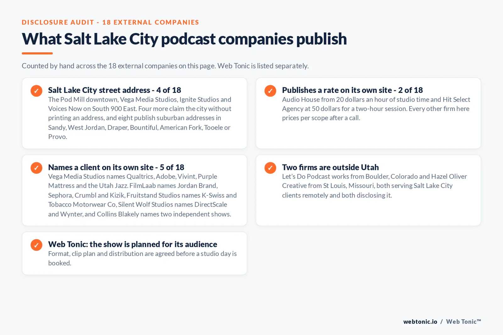 Checklist auditing what the 18 external Salt Lake City podcast companies disclose publicly: only 4 of 18 publish a Salt Lake City street address, eight work from Sandy, West Jordan, Draper, Bountiful, American Fork, Tooele or Provo and two are in Colorado and Missouri, 2 of 18 publish a rate at 20 dollars an hour from Audio House and 50 dollars for a two-hour session from Hit Select Agency, 5 of 18 name a client including Qualtrics, Adobe, Vivint, the Utah Jazz, Jordan Brand, Sephora, Crumbl, K-Swiss and DirectScale, and Web Tonic agrees format, clip plan and distribution before a studio day is booked