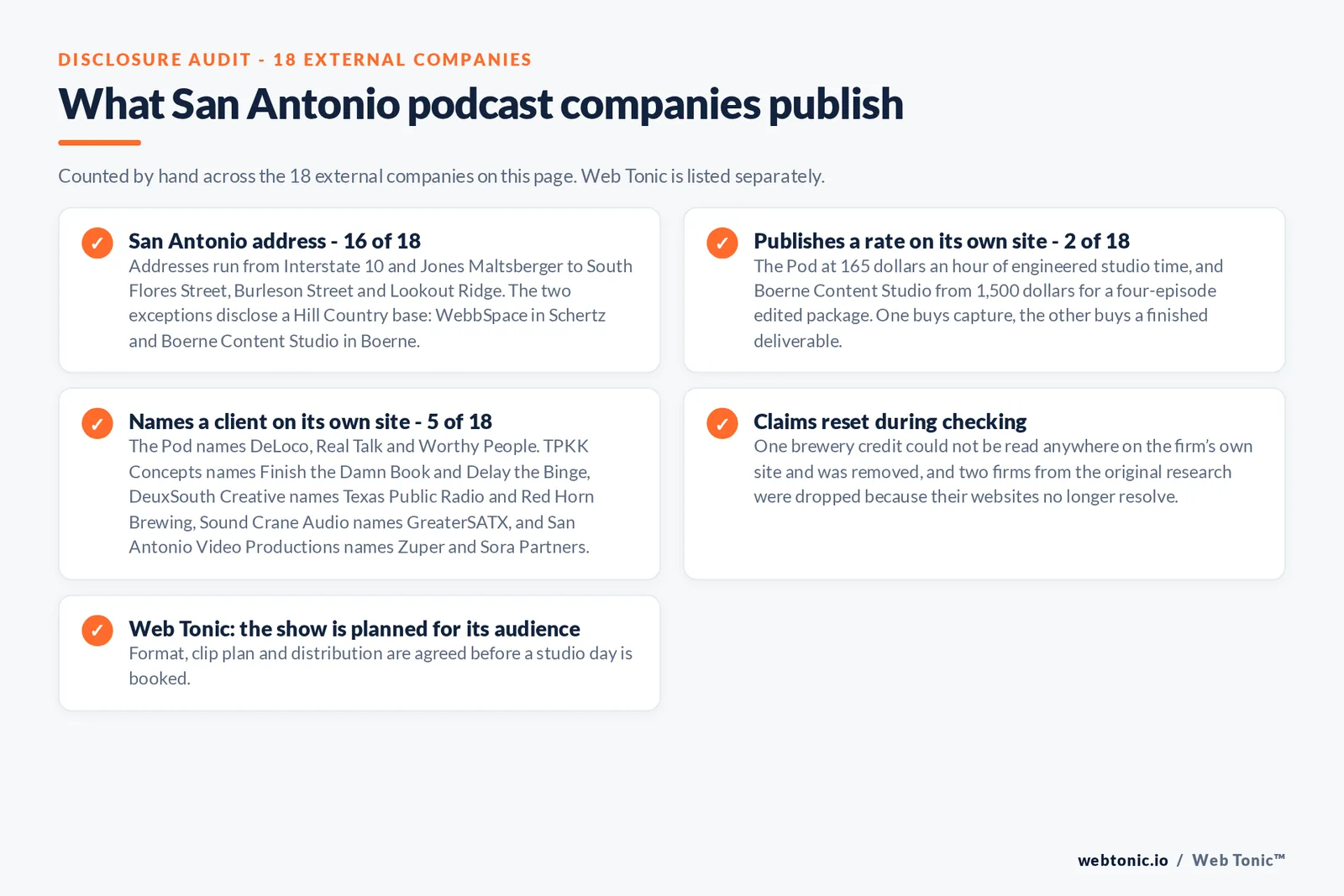 Checklist auditing what the 18 external San Antonio podcast companies disclose publicly: 16 of 18 publish a San Antonio address from Interstate 10 and Jones Maltsberger to South Flores Street and Burleson Street while WebbSpace works from Schertz and Boerne Content Studio from Boerne, 2 of 18 publish a rate at 165 dollars an hour from The Pod and 1,500 dollars for a four-episode package from Boerne Content Studio, 5 of 18 name a client including Texas Public Radio, Red Horn Brewing, GreaterSATX, Zuper and Sora Partners, one brewery credit was reset and two firms were dropped, and Web Tonic agrees format, clip plan and distribution before a studio day is booked