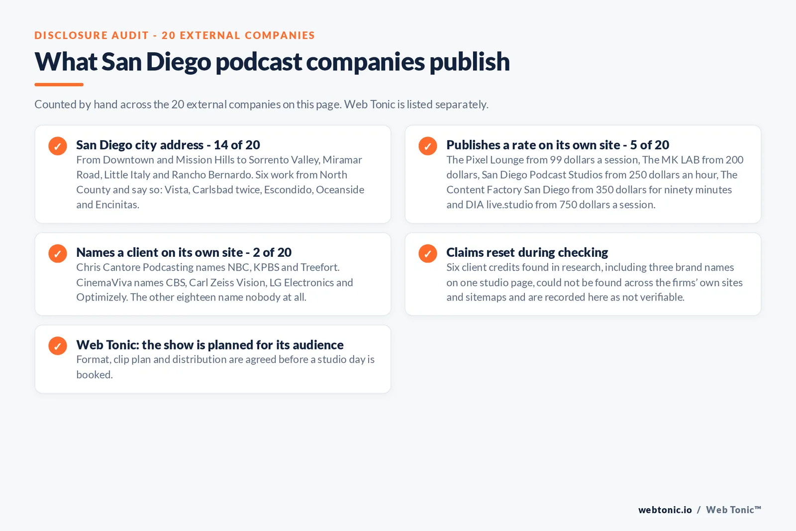 Checklist auditing what the 20 external San Diego podcast companies disclose publicly: 14 of 20 publish a San Diego city address from Downtown and Mission Hills to Sorrento Valley and Rancho Bernardo while six work from Vista, Carlsbad, Escondido, Oceanside and Encinitas, 5 of 20 publish a rate from 99 dollars a session at The Pixel Lounge to 750 dollars a session at DIA live.studio, only 2 of 20 name a client with Chris Cantore Podcasting naming NBC, KPBS and Treefort and CinemaViva naming CBS, Carl Zeiss Vision, LG Electronics and Optimizely, six client credits were reset as not verifiable, and Web Tonic agrees format, clip plan and distribution before a studio day is booked