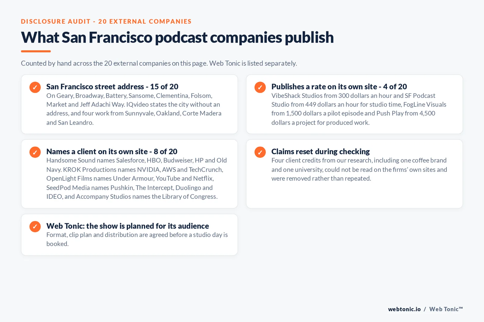 Checklist auditing what the 20 external San Francisco podcast companies disclose publicly: 15 of 20 publish a San Francisco street address on Geary, Broadway, Battery, Sansome, Clementina, Folsom and Market while four work from Sunnyvale, Oakland, Corte Madera and San Leandro, 4 of 20 publish a rate from 300 dollars an hour at VibeShack Studios and 449 dollars an hour at SF Podcast Studio to 1,500 dollars a pilot at FogLine Visuals and 4,500 dollars a project at Push Play, 8 of 20 name a client including Salesforce, HBO, NVIDIA, AWS, Netflix, Duolingo, IDEO and the Library of Congress, four credits were reset, and Web Tonic agrees format, clip plan and distribution before a studio day is booked