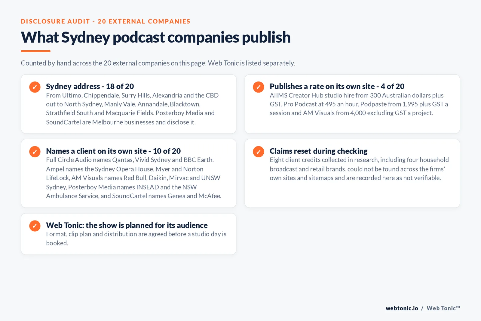 Checklist auditing what the 20 external Sydney podcast companies disclose publicly: 18 of 20 publish a Sydney address from Ultimo, Chippendale, Surry Hills, Alexandria and the CBD out to North Sydney, Manly Vale, Annandale, Blacktown and Macquarie Fields while Posterboy Media and SoundCartel are Melbourne businesses, 4 of 20 publish a rate from 300 Australian dollars plus GST studio hire at AIIMS Creator Hub to 4,000 dollars a project at AM Visuals, 10 of 20 name a client including Qantas, Vivid Sydney, BBC Earth, the Sydney Opera House, Myer, Red Bull, Mirvac, INSEAD and the NSW Ambulance Service, eight credits were reset as not verifiable, and Web Tonic agrees format, clip plan and distribution before a studio day is booked
