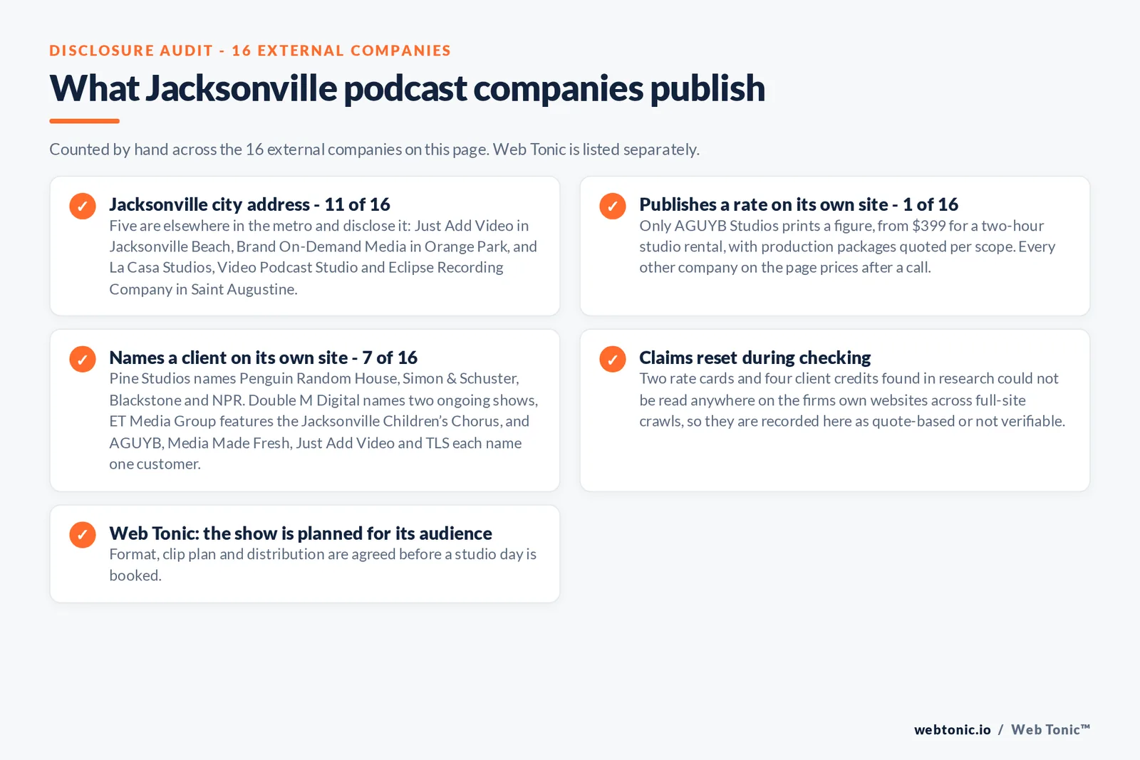 Checklist auditing what the 16 external Jacksonville podcast companies disclose publicly: 11 of 16 publish a Jacksonville city address while Just Add Video works from Jacksonville Beach, Brand On-Demand Media from Orange Park and La Casa Studios, Video Podcast Studio and Eclipse Recording Company from Saint Augustine, only 1 of 16 publishes a rate at 399 dollars for a two-hour studio rental from AGUYB Studios, 7 of 16 name a client including Penguin Random House, Simon and Schuster, Blackstone, NPR, the Jacksonville Children's Chorus, Southbank Coffee Roasters and Elements Jewelry Studio, two rate cards and four client credits were reset as unverifiable, and Web Tonic agrees format, clip plan and distribution before a studio day is booked