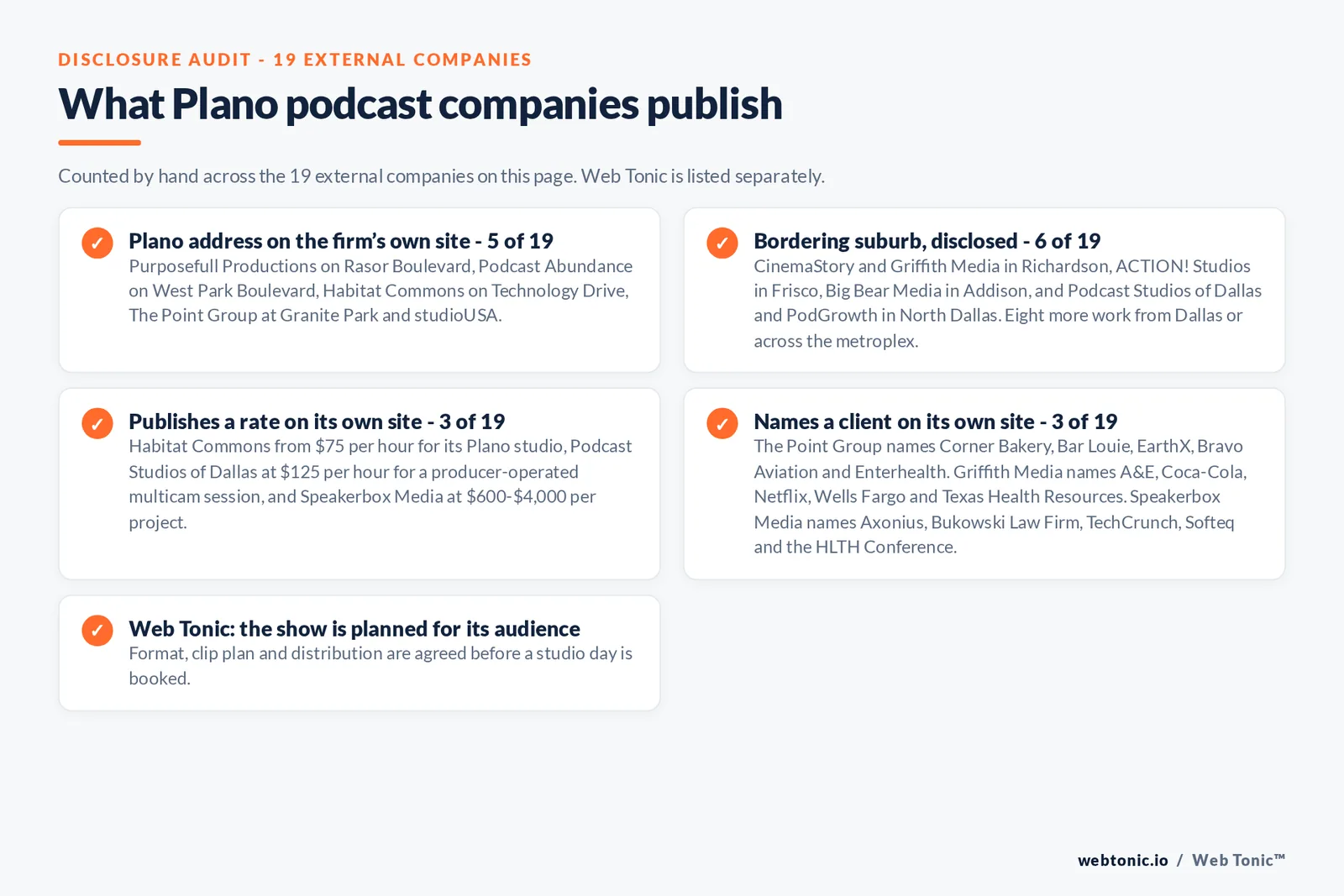 Checklist auditing what the 19 external Plano podcast companies disclose publicly: 5 of 19 publish a Plano address on Rasor Boulevard, West Park Boulevard, Technology Drive and at Granite Park, 6 of 19 sit in bordering Richardson, Frisco, Addison or North Dallas and say so, 3 of 19 publish a rate at 75 dollars an hour from Habitat Commons, 125 dollars an hour from Podcast Studios of Dallas and 600 to 4,000 dollars per project from Speakerbox Media, 3 of 19 name a client including Corner Bakery, Bar Louie, EarthX, Coca-Cola, Netflix, Wells Fargo, Axonius and TechCrunch, and Web Tonic agrees format, clip plan and distribution before a studio day is booked